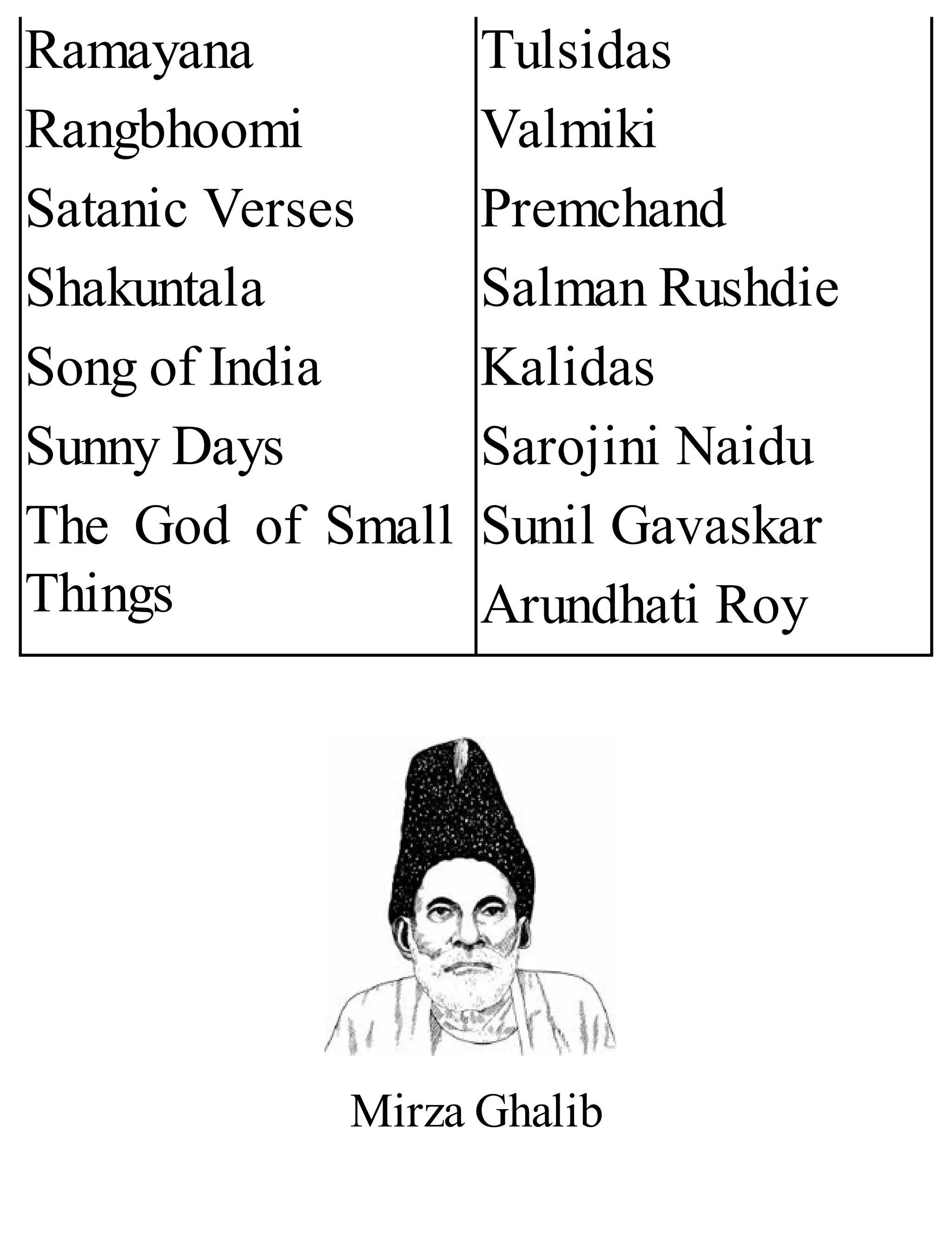 Ramayana
Rangbhoomi
Satanic Verses
Shakuntala
Song of India
Sunny Days
The God of Small
Things
Tulsidas
Valmiki
Premchand
Salman Rushdie
Kalidas
Sarojini Naidu
Sunil Gavaskar
Arundhati Roy
Mirza Ghalib
 
