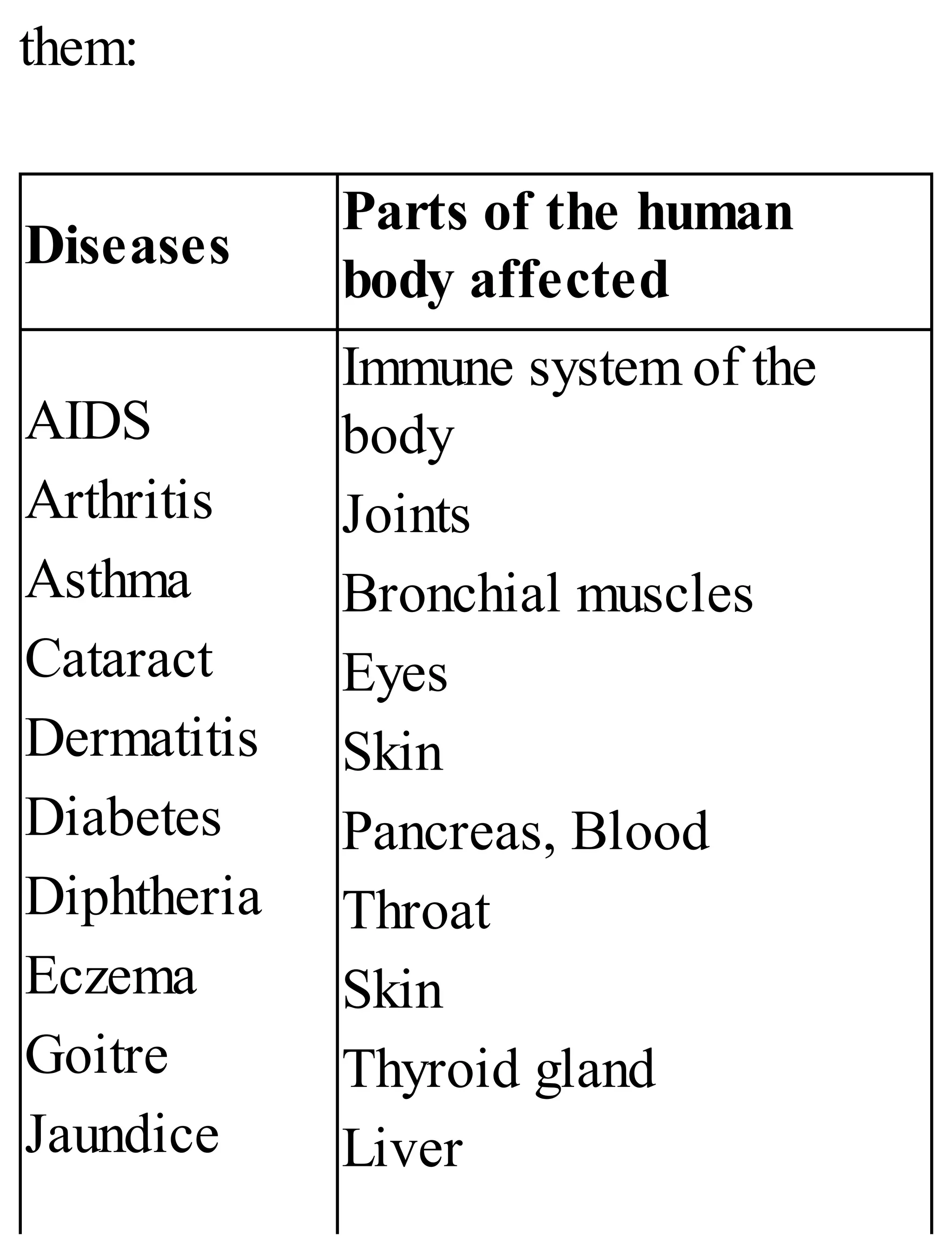 them:
Diseases
Parts of the human
body affected
AIDS
Arthritis
Asthma
Cataract
Dermatitis
Diabetes
Diphtheria
Eczema
Goitre
Jaundice
Immune system of the
body
Joints
Bronchial muscles
Eyes
Skin
Pancreas, Blood
Throat
Skin
Thyroid gland
Liver
 