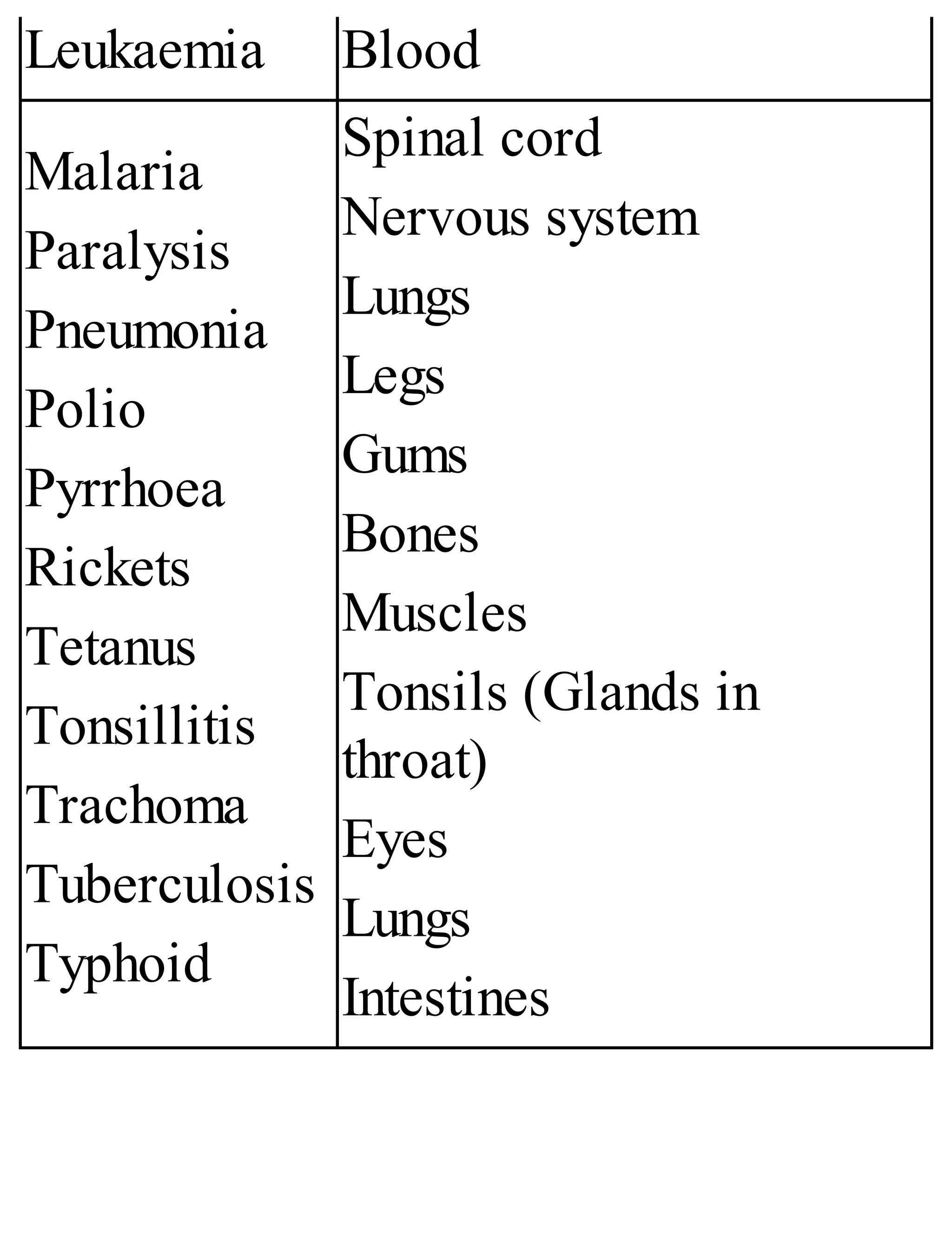 Leukaemia Blood
Malaria
Paralysis
Pneumonia
Polio
Pyrrhoea
Rickets
Tetanus
Tonsillitis
Trachoma
Tuberculosis
Typhoid
Spinal cord
Nervous system
Lungs
Legs
Gums
Bones
Muscles
Tonsils (Glands in
throat)
Eyes
Lungs
Intestines
 