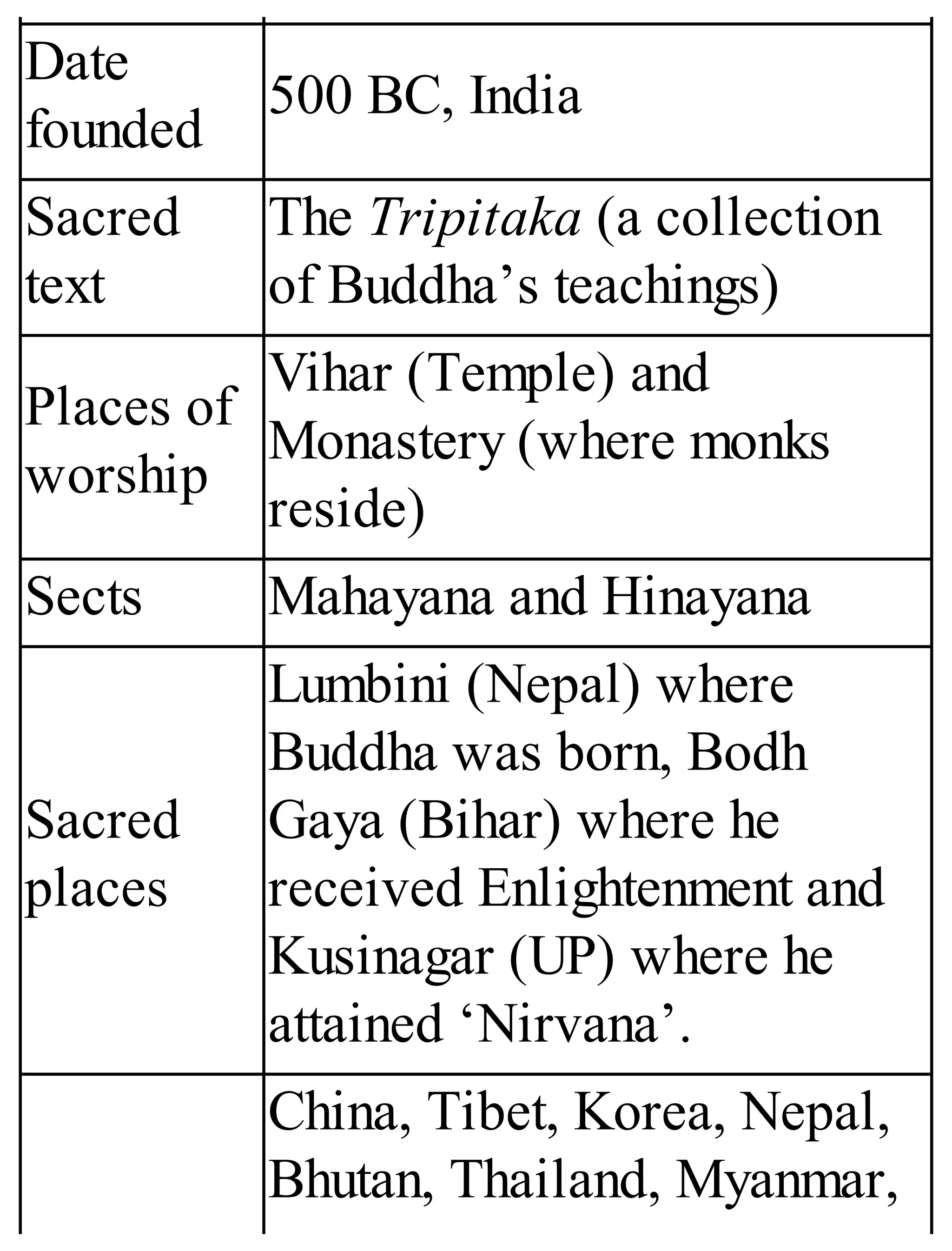 Date
founded
500 BC, India
Sacred
text
The Tripitaka (a collection
of Buddha’s teachings)
Places of
worship
Vihar (Temple) and
Monastery (where monks
reside)
Sects Mahayana and Hinayana
Sacred
places
Lumbini (Nepal) where
Buddha was born, Bodh
Gaya (Bihar) where he
received Enlightenment and
Kusinagar (UP) where he
attained ‘Nirvana’.
China, Tibet, Korea, Nepal,
Bhutan, Thailand, Myanmar,
 