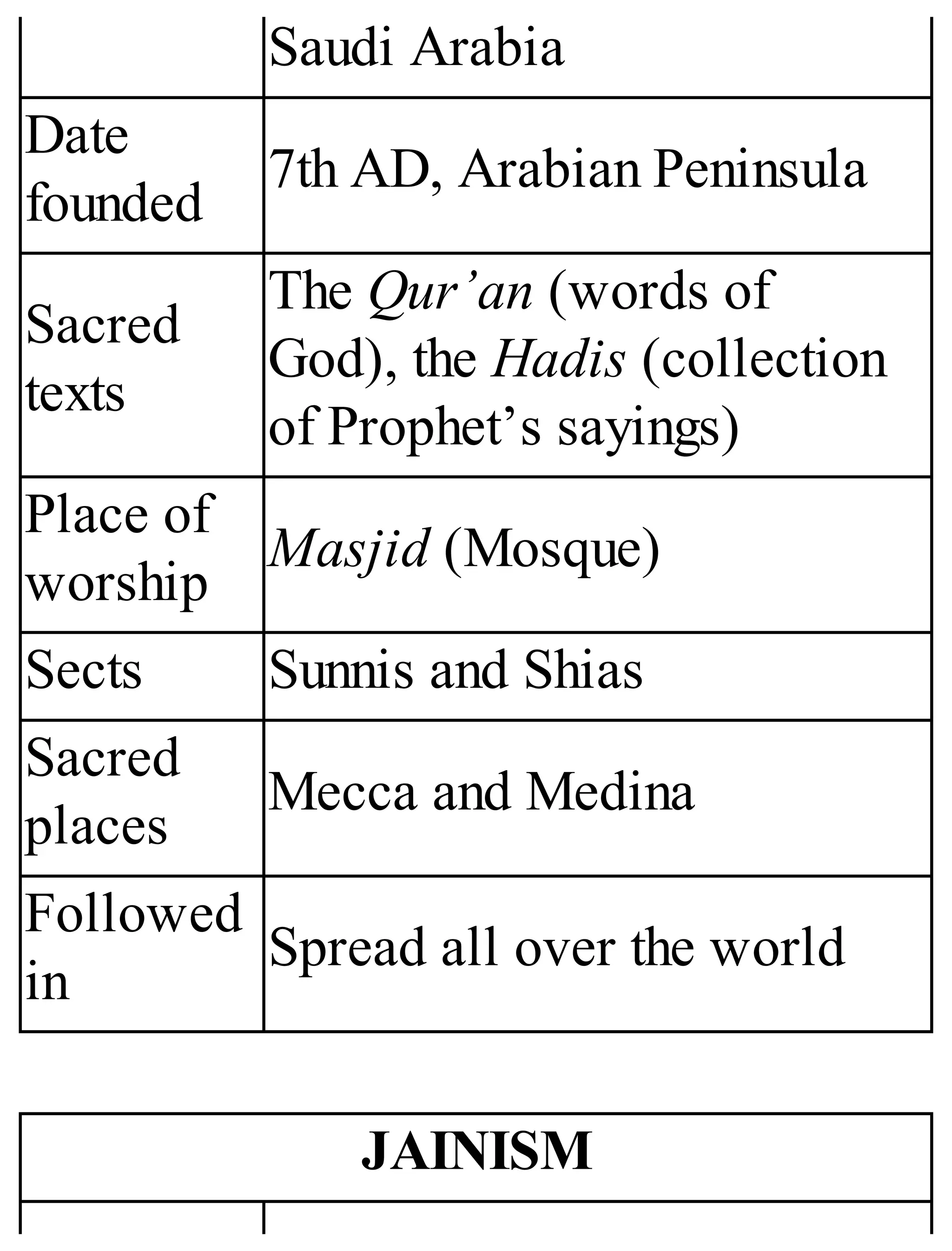 Saudi Arabia
Date
founded
7th AD, Arabian Peninsula
Sacred
texts
The Qur’an (words of
God), the Hadis (collection
of Prophet’s sayings)
Place of
worship
Masjid (Mosque)
Sects Sunnis and Shias
Sacred
places
Mecca and Medina
Followed
in
Spread all over the world
JAINISM
 