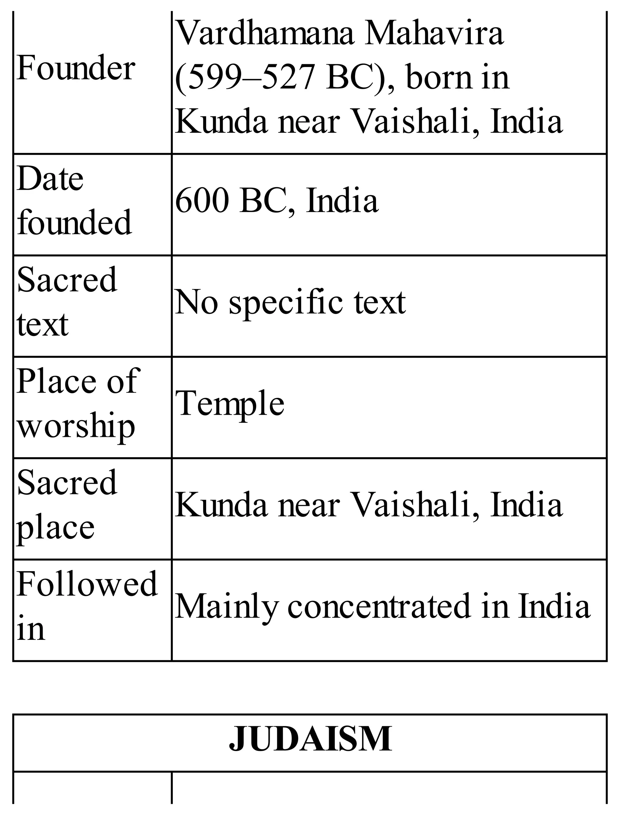 Founder
Vardhamana Mahavira
(599–527 BC), born in
Kunda near Vaishali, India
Date
founded
600 BC, India
Sacred
text
No specific text
Place of
worship
Temple
Sacred
place
Kunda near Vaishali, India
Followed
in
Mainly concentrated in India
JUDAISM
 