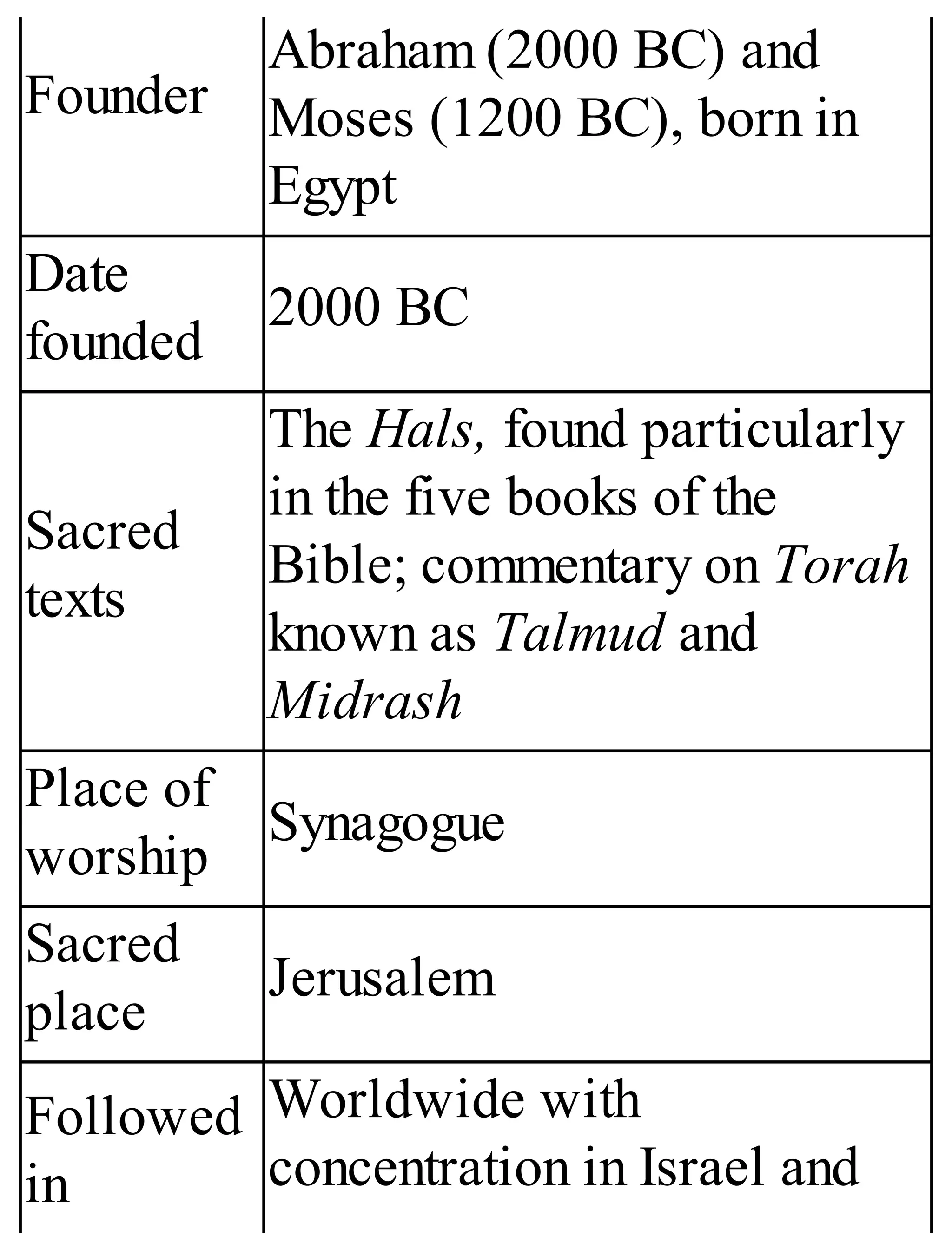 Founder
Abraham (2000 BC) and
Moses (1200 BC), born in
Egypt
Date
founded
2000 BC
Sacred
texts
The Hals, found particularly
in the five books of the
Bible; commentary on Torah
known as Talmud and
Midrash
Place of
worship
Synagogue
Sacred
place
Jerusalem
Followed
in
Worldwide with
concentration in Israel and
 