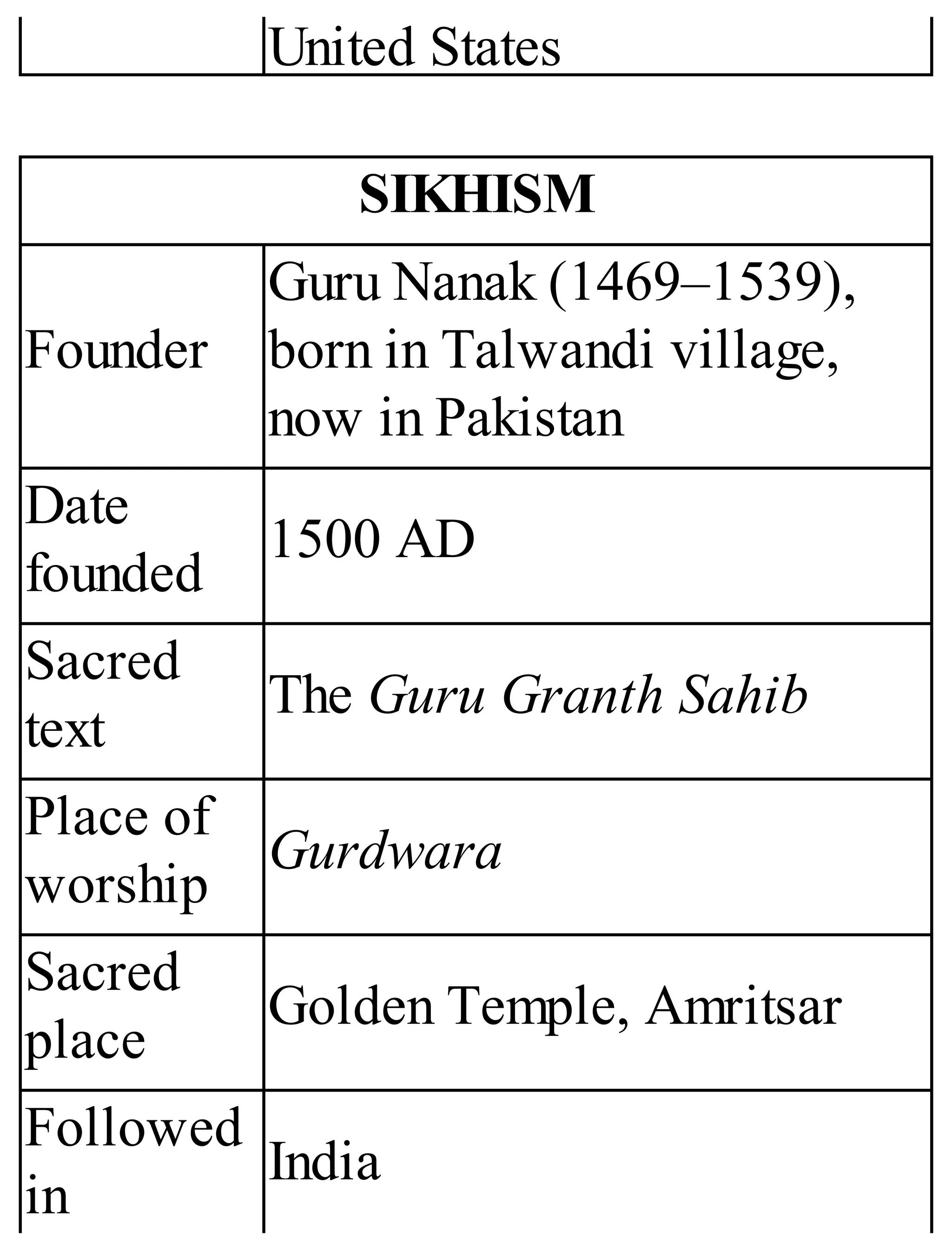 United States
SIKHISM
Founder
Guru Nanak (1469–1539),
born in Talwandi village,
now in Pakistan
Date
founded
1500 AD
Sacred
text
The Guru Granth Sahib
Place of
worship
Gurdwara
Sacred
place
Golden Temple, Amritsar
Followed
in
India
 