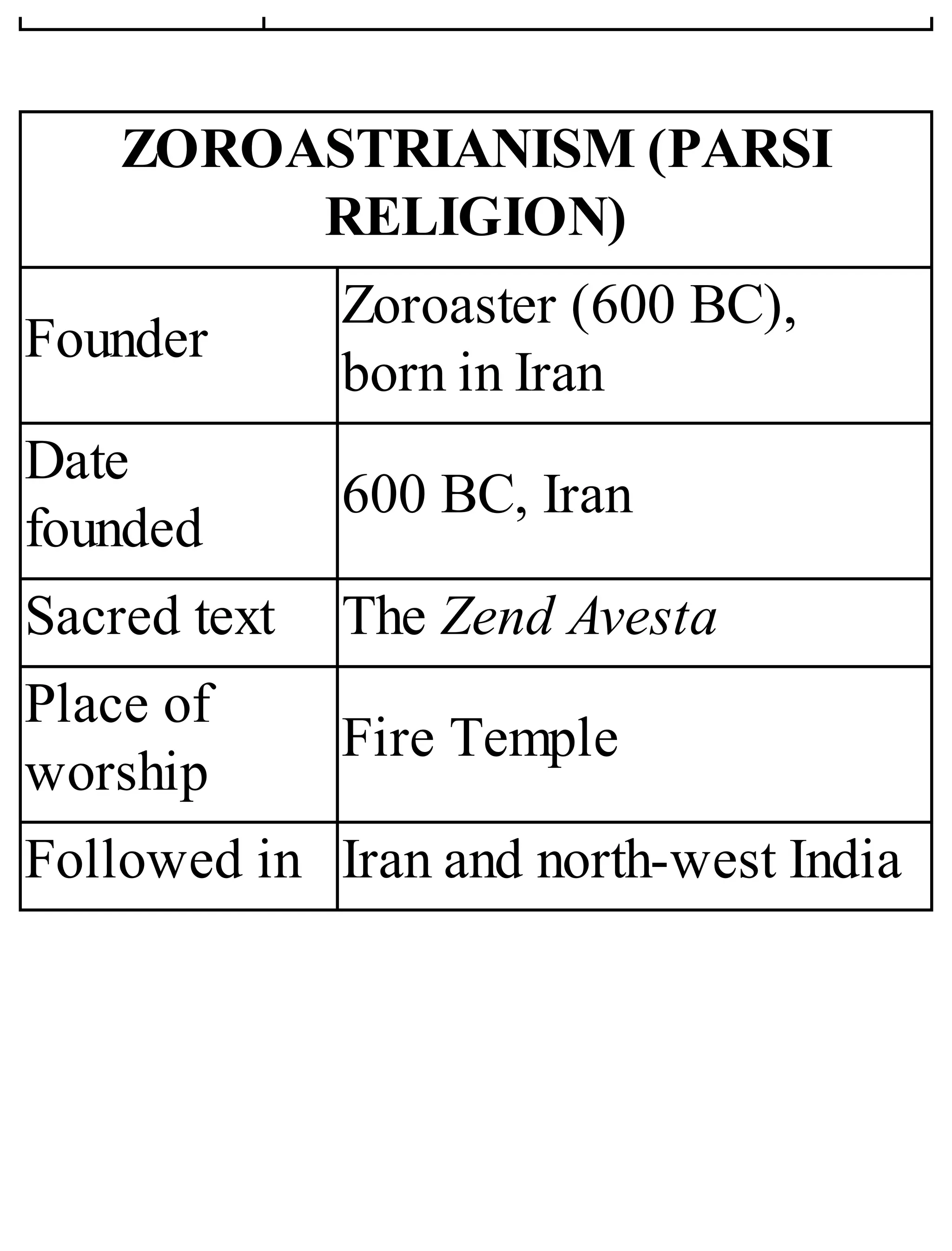 ZOROASTRIANISM (PARSI
RELIGION)
Founder
Zoroaster (600 BC),
born in Iran
Date
founded
600 BC, Iran
Sacred text The Zend Avesta
Place of
worship
Fire Temple
Followed in Iran and north-west India
 