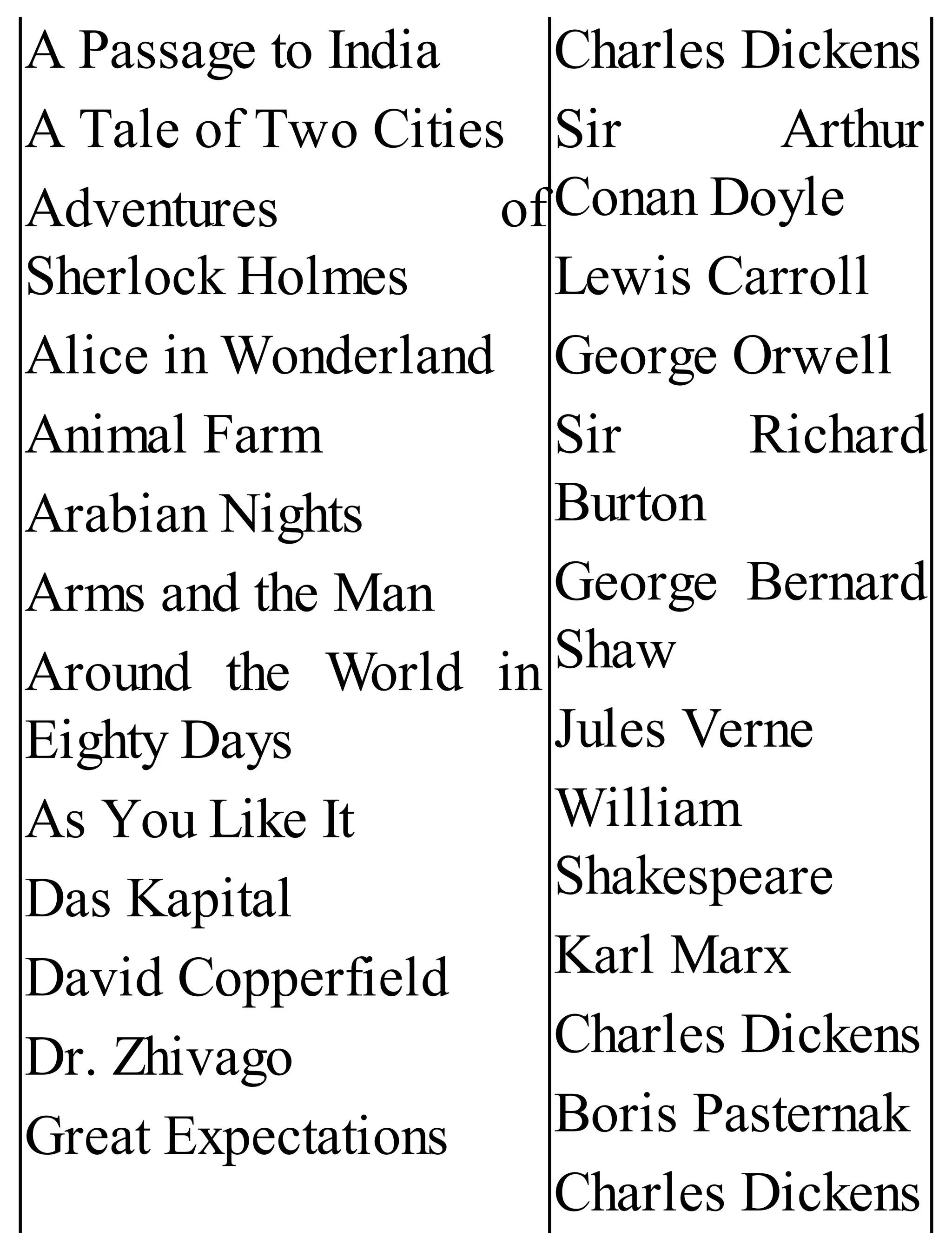 A Passage to India
A Tale of Two Cities
Adventures of
Sherlock Holmes
Alice in Wonderland
Animal Farm
Arabian Nights
Arms and the Man
Around the World in
Eighty Days
As You Like It
Das Kapital
David Copperfield
Dr. Zhivago
Great Expectations
Charles Dickens
Sir Arthur
Conan Doyle
Lewis Carroll
George Orwell
Sir Richard
Burton
George Bernard
Shaw
Jules Verne
William
Shakespeare
Karl Marx
Charles Dickens
Boris Pasternak
Charles Dickens
 