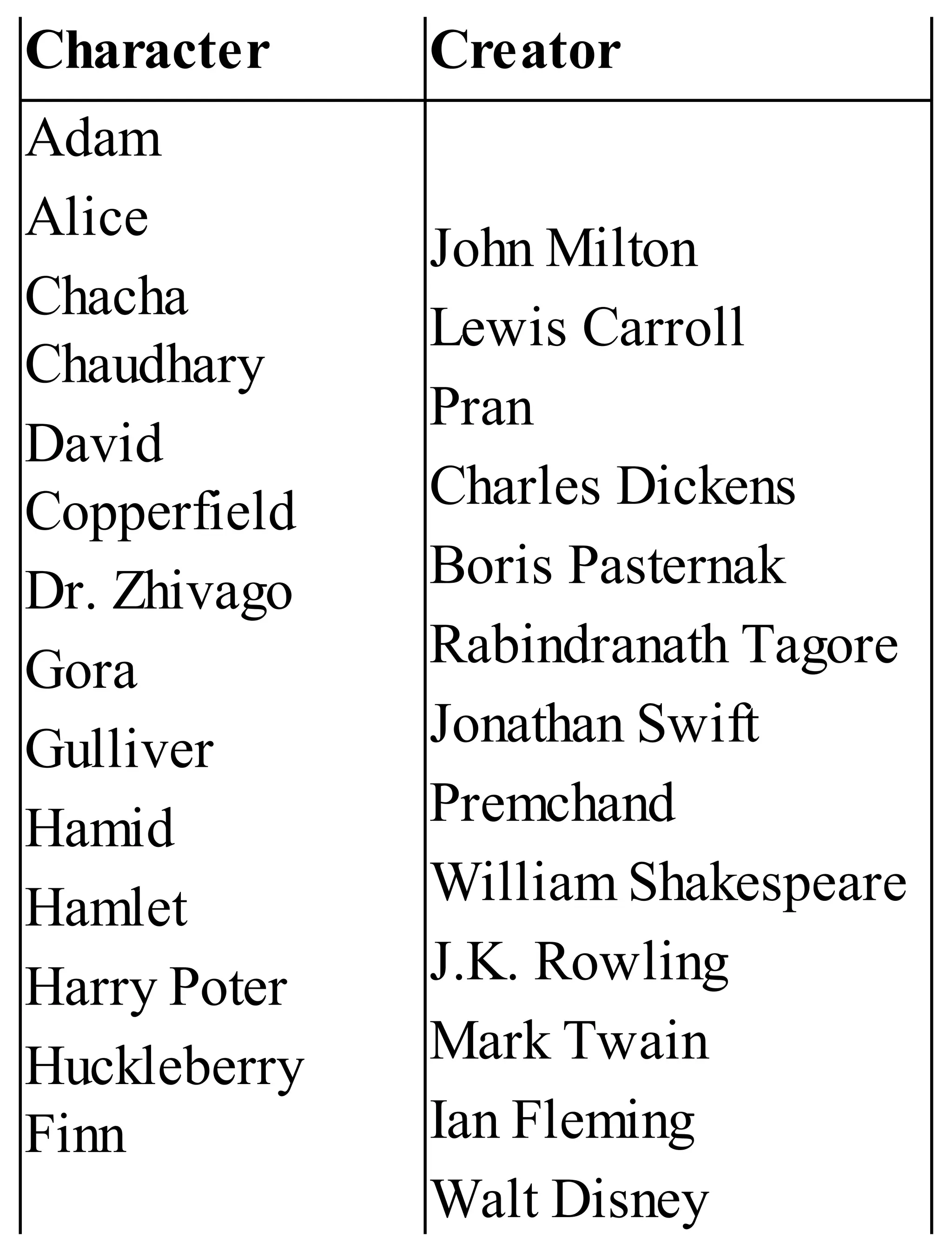 Character Creator
Adam
Alice
Chacha
Chaudhary
David
Copperfield
Dr. Zhivago
Gora
Gulliver
Hamid
Hamlet
Harry Poter
Huckleberry
Finn
John Milton
Lewis Carroll
Pran
Charles Dickens
Boris Pasternak
Rabindranath Tagore
Jonathan Swift
Premchand
William Shakespeare
J.K. Rowling
Mark Twain
Ian Fleming
Walt Disney
 