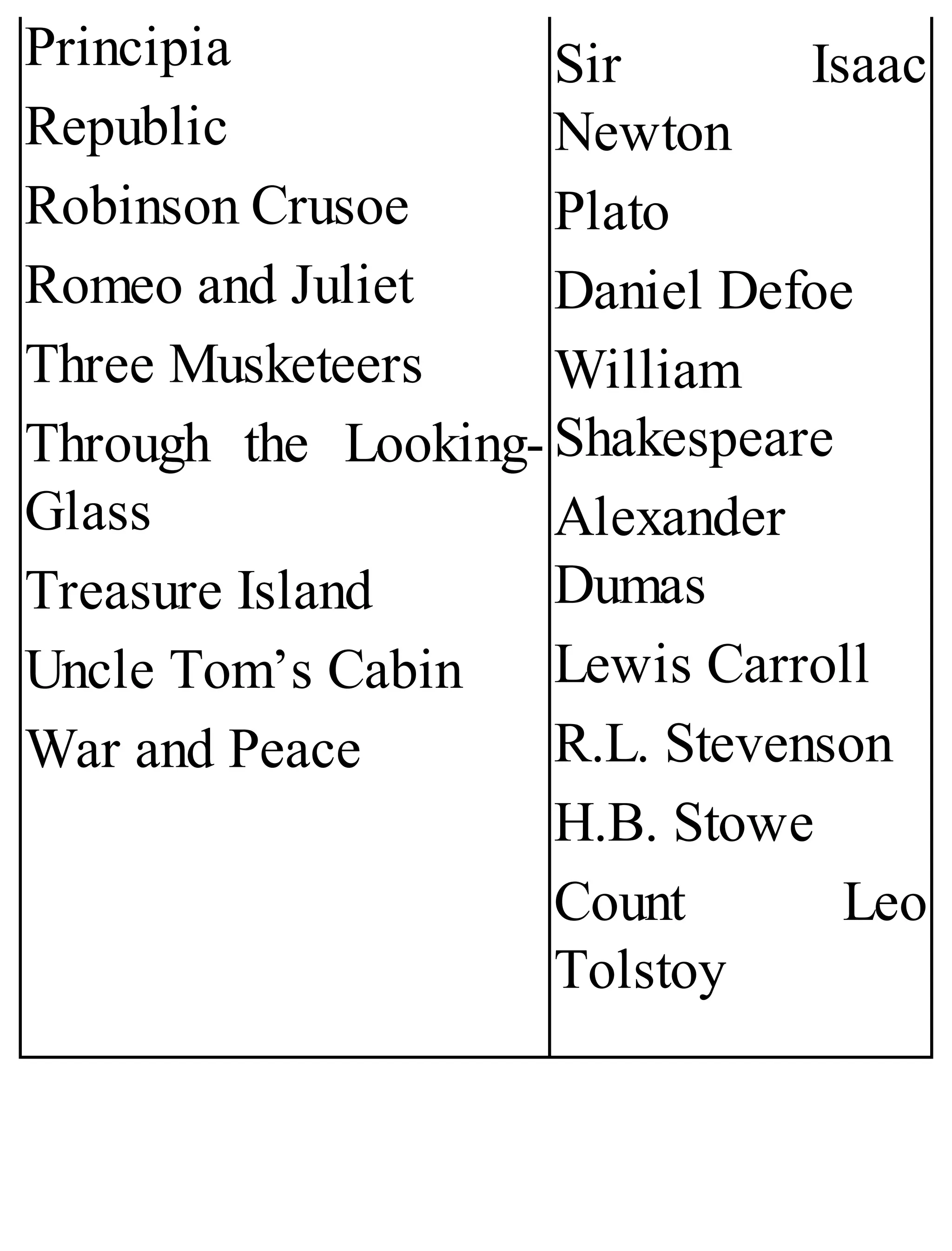 Principia
Republic
Robinson Crusoe
Romeo and Juliet
Three Musketeers
Through the Looking-
Glass
Treasure Island
Uncle Tom’s Cabin
War and Peace
Sir Isaac
Newton
Plato
Daniel Defoe
William
Shakespeare
Alexander
Dumas
Lewis Carroll
R.L. Stevenson
H.B. Stowe
Count Leo
Tolstoy
 