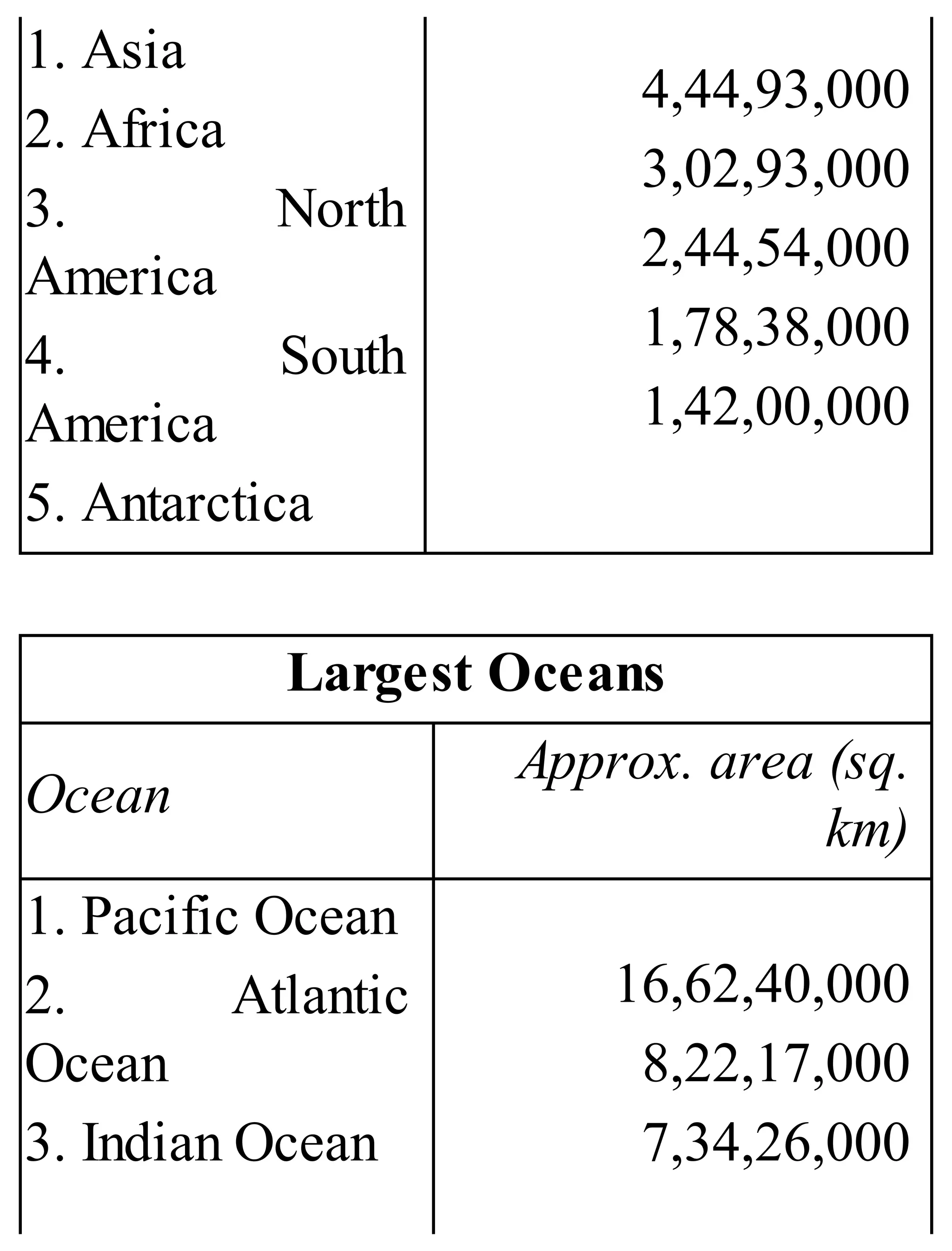 1. Asia
2. Africa
3. North
America
4. South
America
5. Antarctica
4,44,93,000
3,02,93,000
2,44,54,000
1,78,38,000
1,42,00,000
Largest Oceans
Ocean
Approx. area (sq.
km)
1. Pacific Ocean
2. Atlantic
Ocean
3. Indian Ocean
16,62,40,000
8,22,17,000
7,34,26,000
 