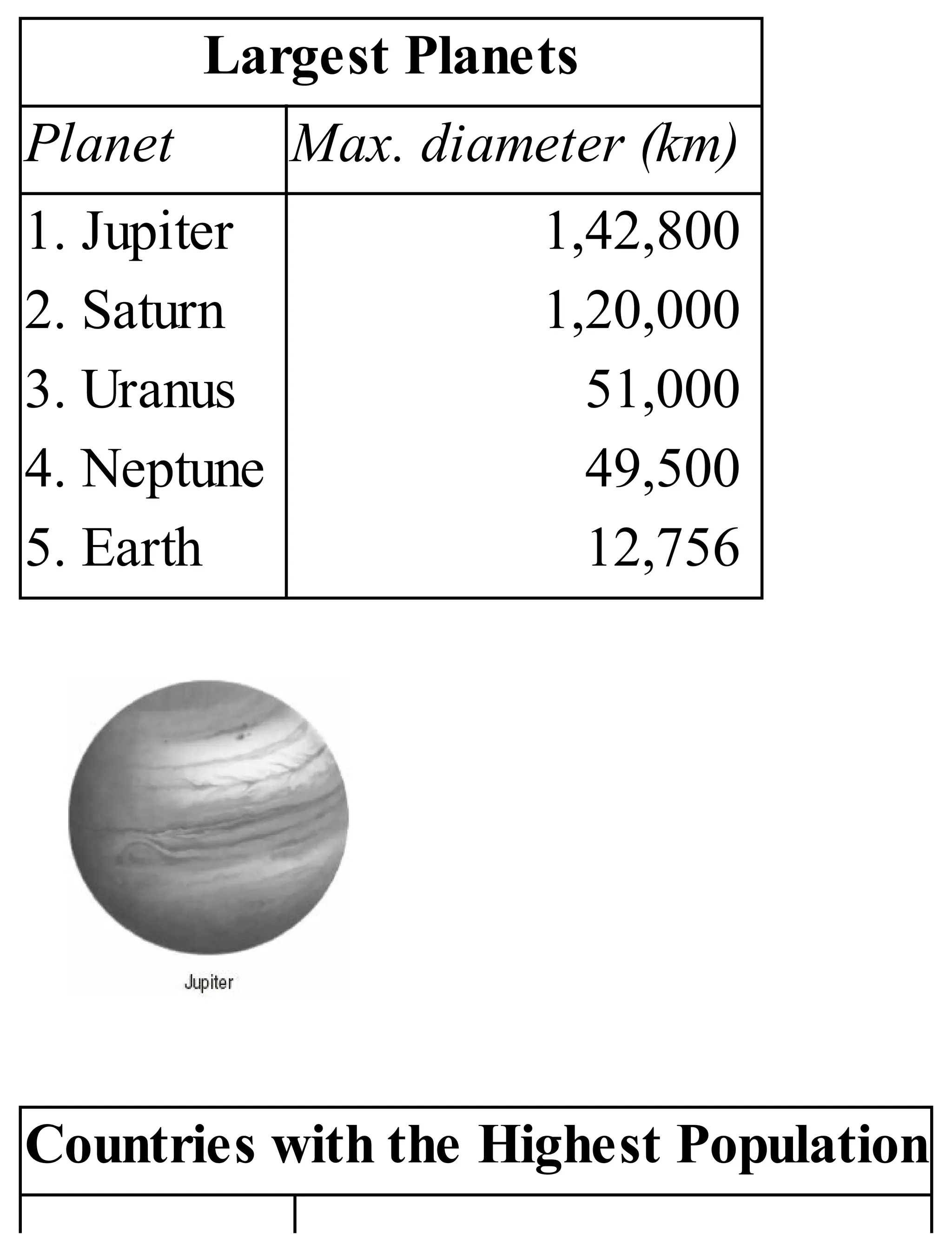 Largest Planets
Planet Max. diameter (km)
1. Jupiter
2. Saturn
3. Uranus
4. Neptune
5. Earth
1,42,800
1,20,000
51,000
49,500
12,756
Countries with the Highest Population
 