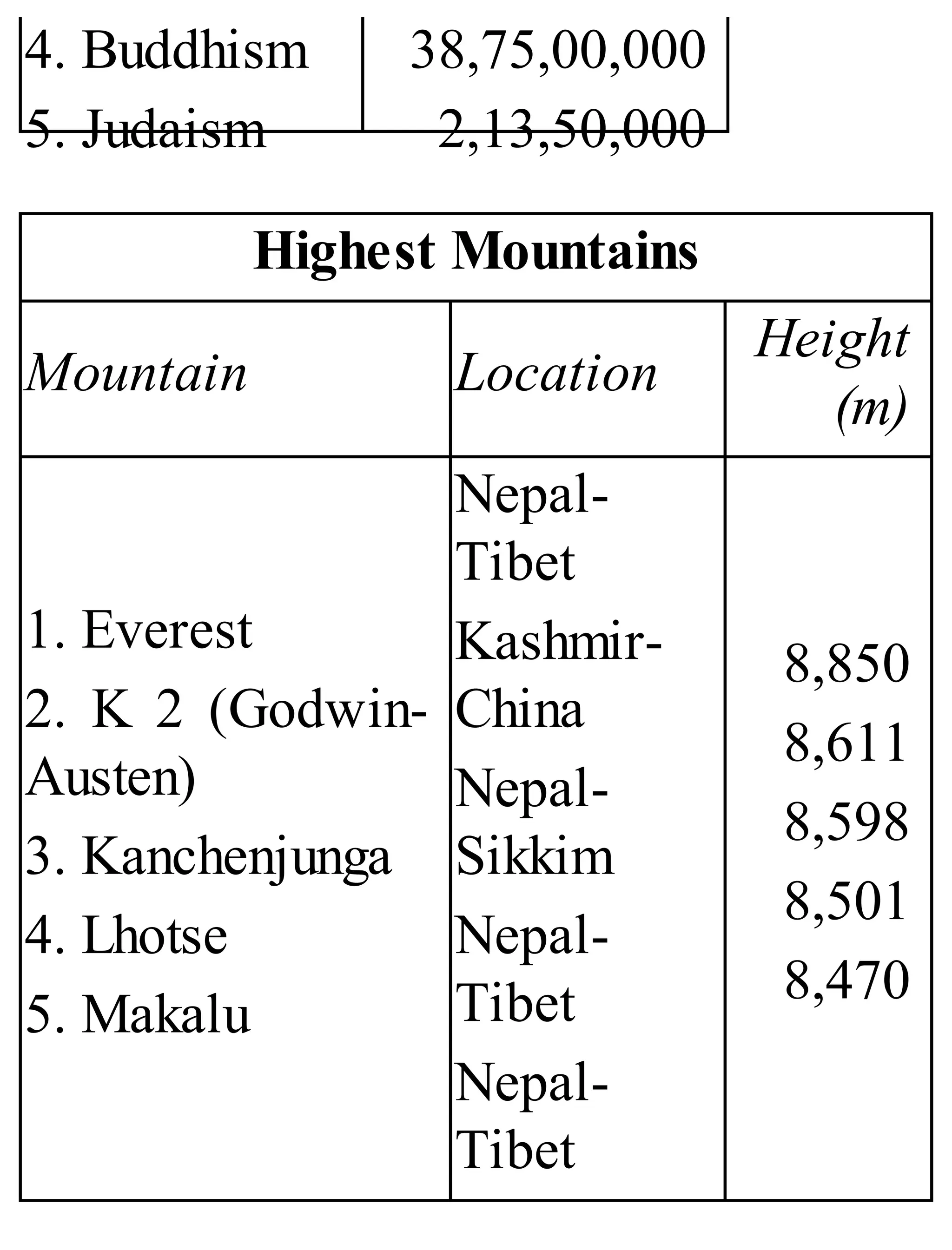 4. Buddhism
5. Judaism
38,75,00,000
2,13,50,000
Highest Mountains
Mountain Location
Height
(m)
1. Everest
2. K 2 (Godwin-
Austen)
3. Kanchenjunga
4. Lhotse
5. Makalu
Nepal-
Tibet
Kashmir-
China
Nepal-
Sikkim
Nepal-
Tibet
Nepal-
Tibet
8,850
8,611
8,598
8,501
8,470
 