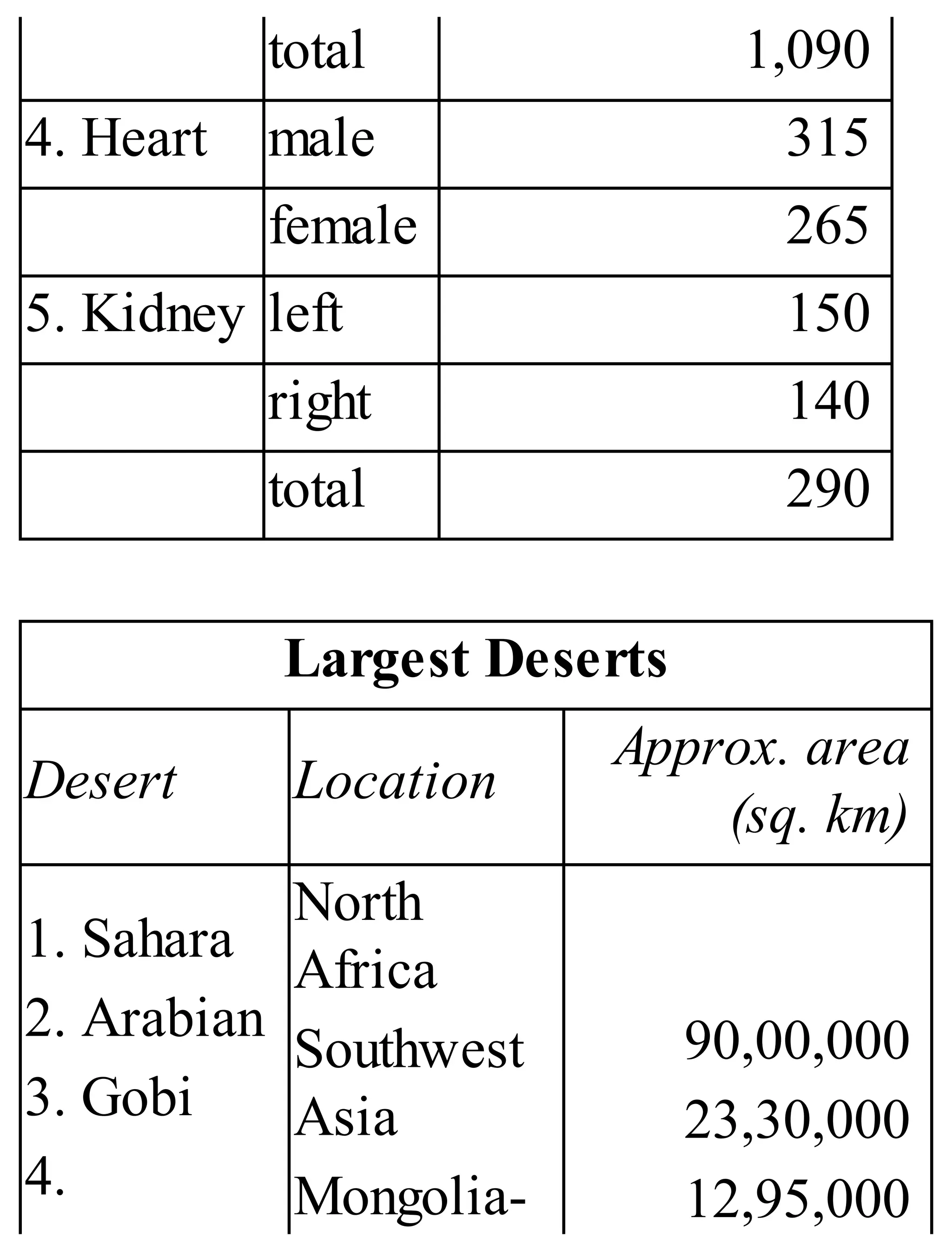total 1,090
4. Heart male 315
female 265
5. Kidney left 150
right 140
total 290
Largest Deserts
Desert Location
Approx. area
(sq. km)
1. Sahara
2. Arabian
3. Gobi
4.
North
Africa
Southwest
Asia
Mongolia-
90,00,000
23,30,000
12,95,000
 
