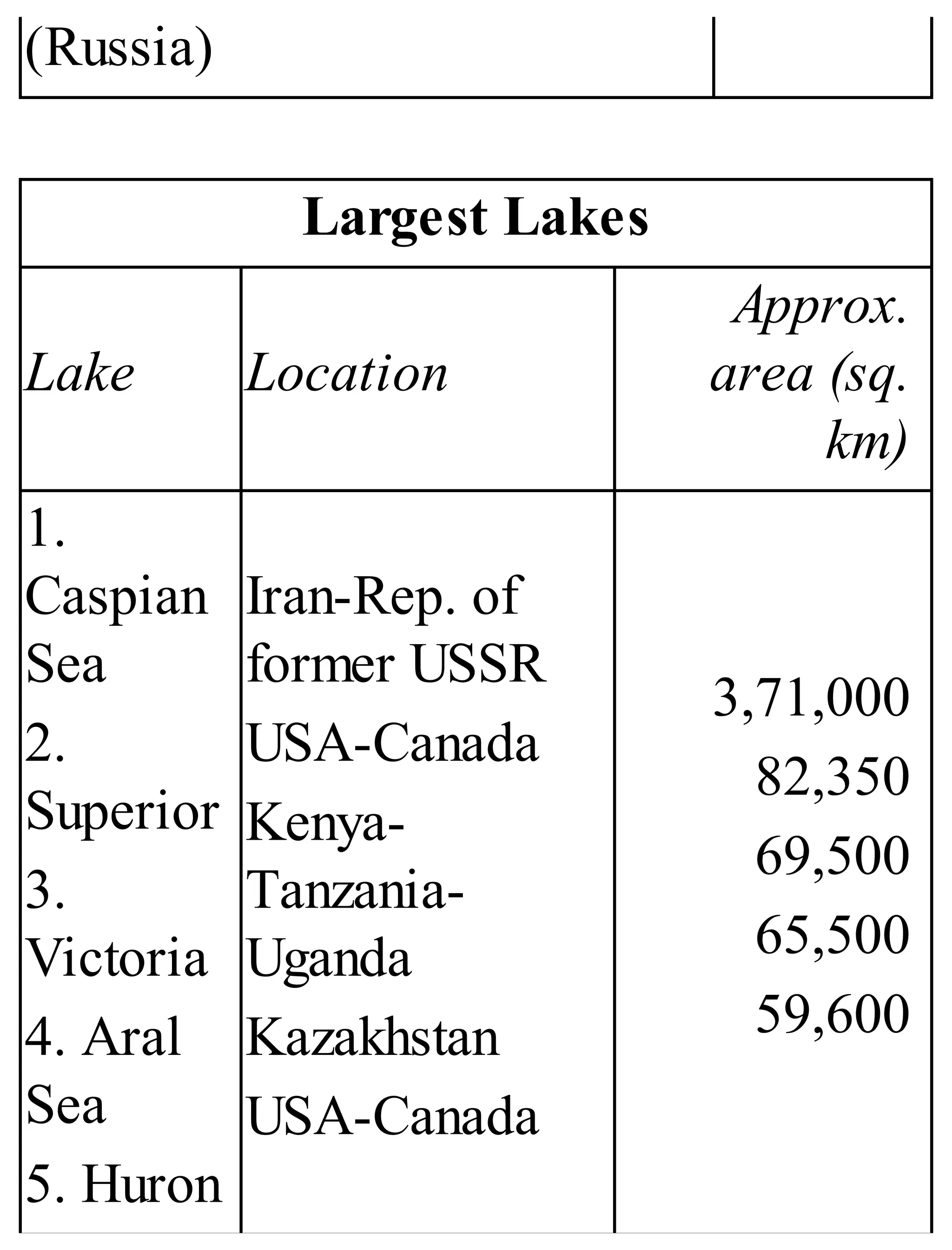 (Russia)
Largest Lakes
Lake Location
Approx.
area (sq.
km)
1.
Caspian
Sea
2.
Superior
3.
Victoria
4. Aral
Sea
5. Huron
Iran-Rep. of
former USSR
USA-Canada
Kenya-
Tanzania-
Uganda
Kazakhstan
USA-Canada
3,71,000
82,350
69,500
65,500
59,600
 