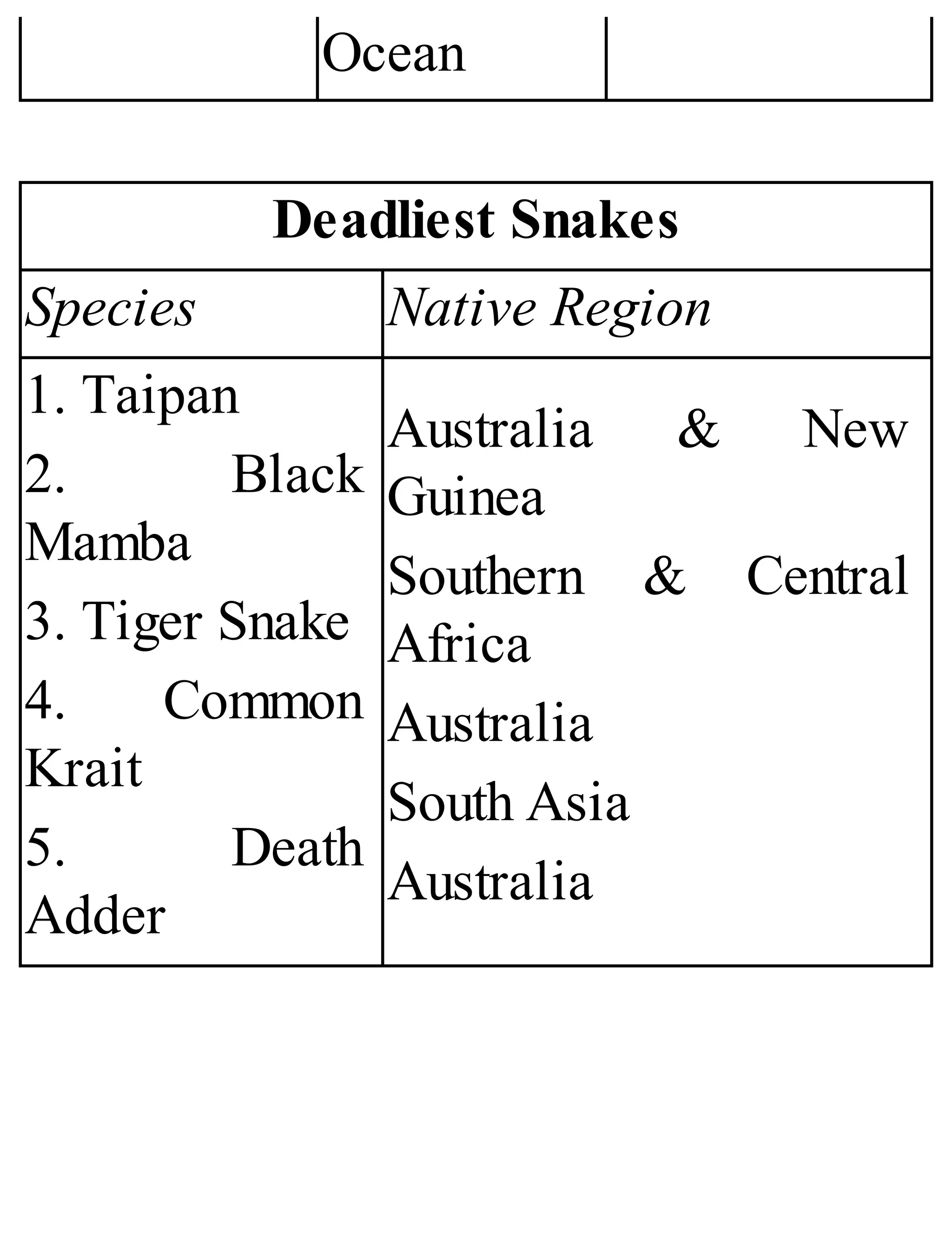 Ocean
Deadliest Snakes
Species Native Region
1. Taipan
2. Black
Mamba
3. Tiger Snake
4. Common
Krait
5. Death
Adder
Australia & New
Guinea
Southern & Central
Africa
Australia
South Asia
Australia
 