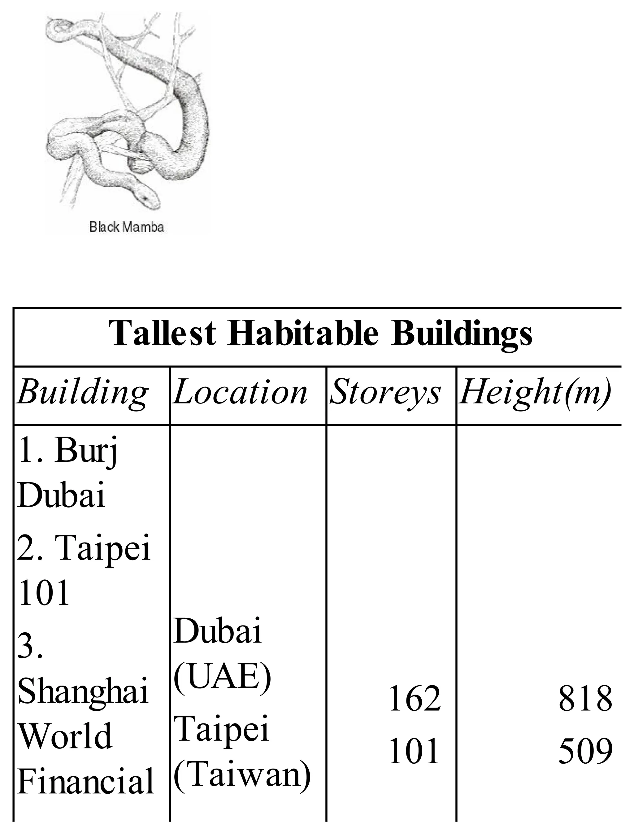 Tallest Habitable Buildings
Building Location Storeys Height(m)
1. Burj
Dubai
2. Taipei
101
3.
Shanghai
World
Financial
Dubai
(UAE)
Taipei
(Taiwan)
162
101
818
509
 