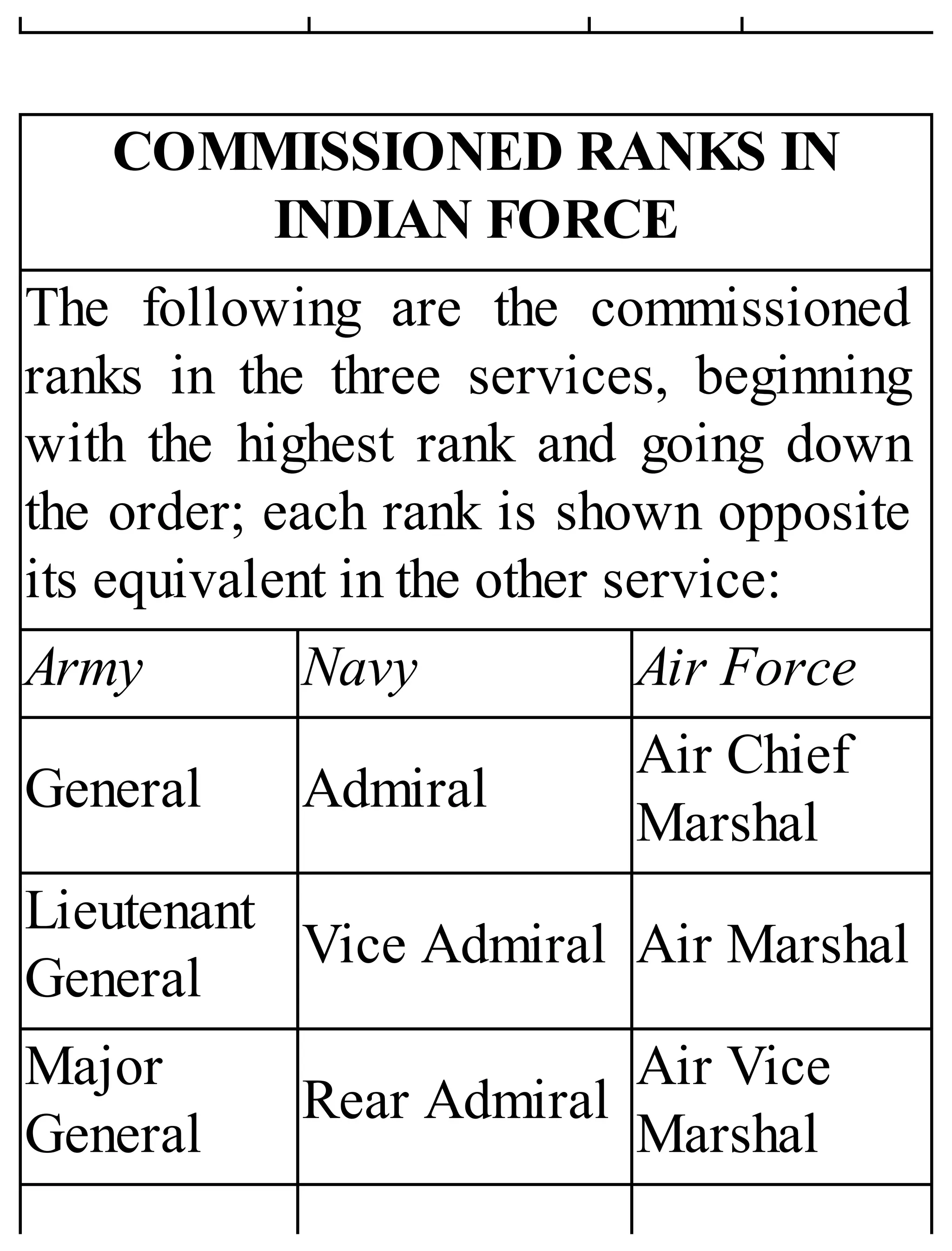COMMISSIONED RANKS IN
INDIAN FORCE
The following are the commissioned
ranks in the three services, beginning
with the highest rank and going down
the order; each rank is shown opposite
its equivalent in the other service:
Army Navy Air Force
General Admiral
Air Chief
Marshal
Lieutenant
General
Vice Admiral Air Marshal
Major
General
Rear Admiral
Air Vice
Marshal
 