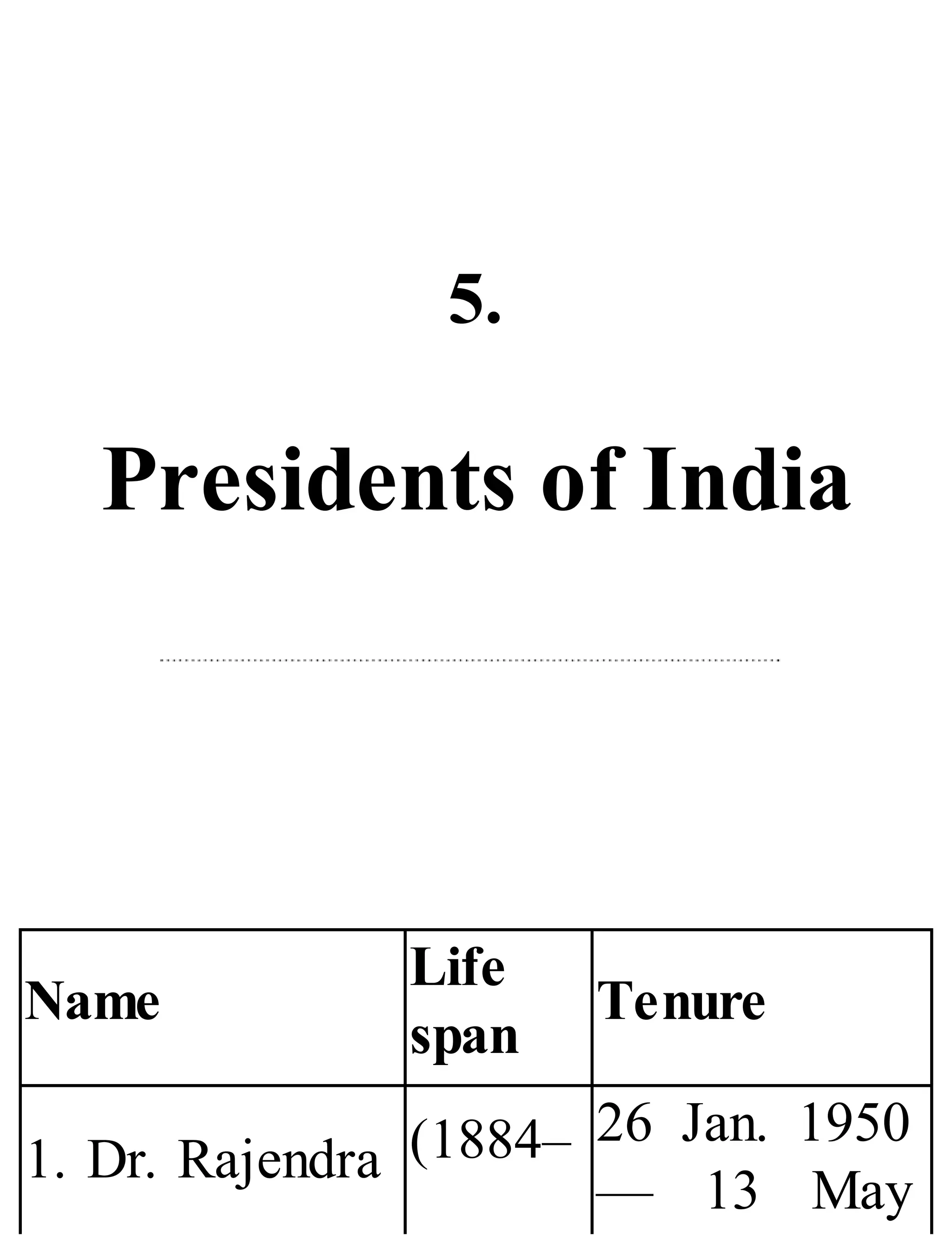 5.
Presidents of India
Name
Life
span
Tenure
1. Dr. Rajendra (1884– 26 Jan. 1950
— 13 May
 
