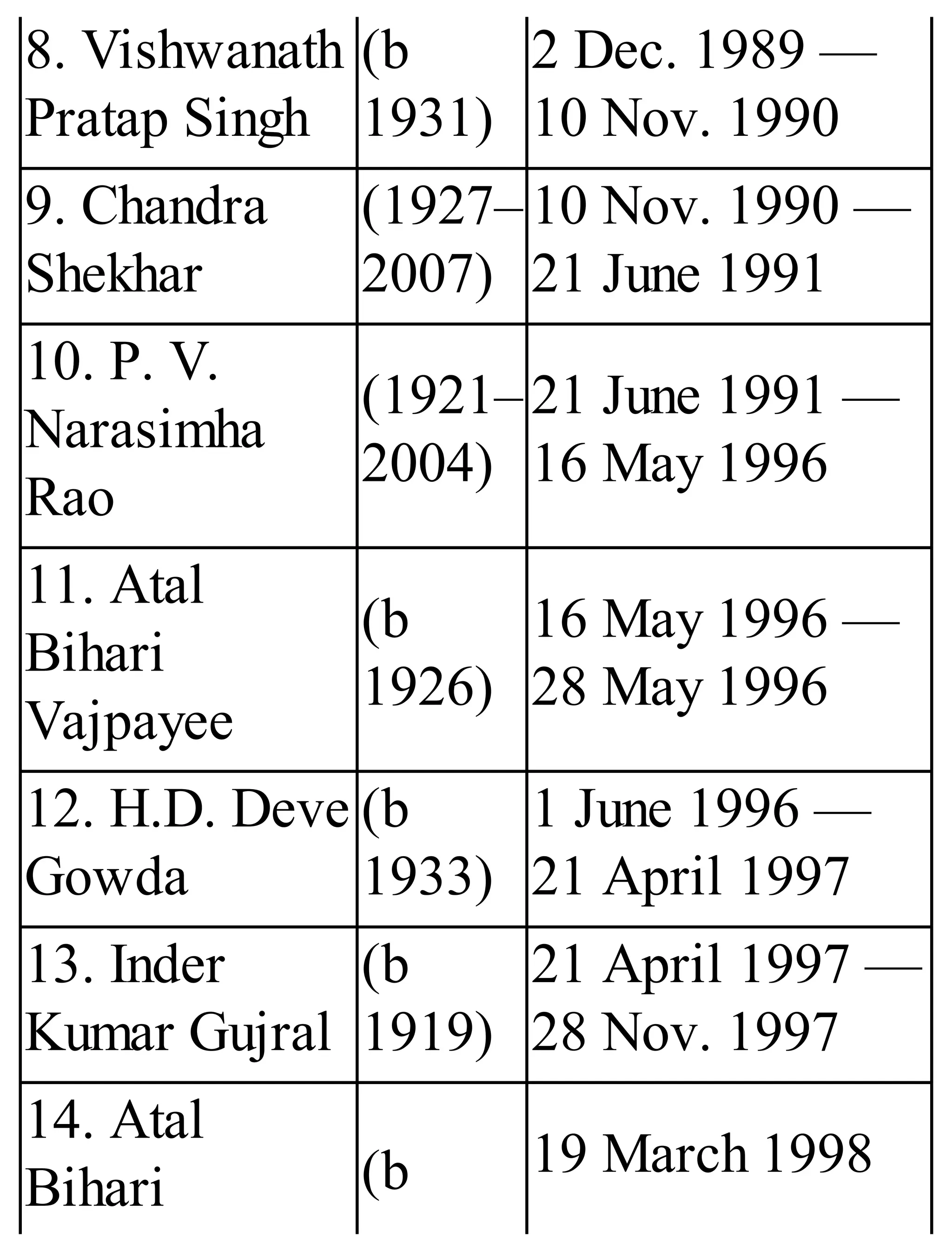 8. Vishwanath
Pratap Singh
(b
1931)
2 Dec. 1989 —
10 Nov. 1990
9. Chandra
Shekhar
(1927–
2007)
10 Nov. 1990 —
21 June 1991
10. P. V.
Narasimha
Rao
(1921–
2004)
21 June 1991 —
16 May 1996
11. Atal
Bihari
Vajpayee
(b
1926)
16 May 1996 —
28 May 1996
12. H.D. Deve
Gowda
(b
1933)
1 June 1996 —
21 April 1997
13. Inder
Kumar Gujral
(b
1919)
21 April 1997 —
28 Nov. 1997
14. Atal
Bihari (b 19 March 1998
 