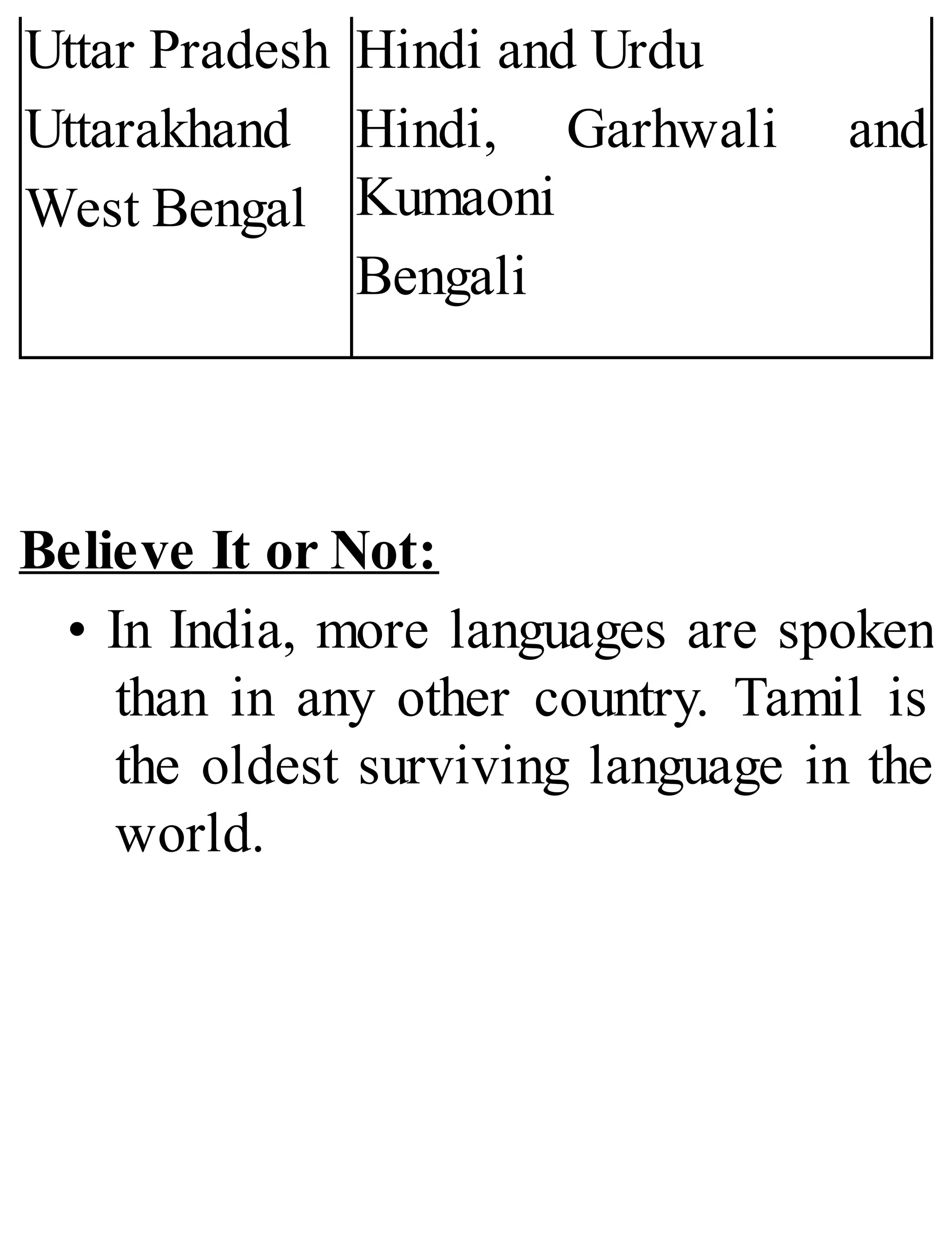 Uttar Pradesh
Uttarakhand
West Bengal
Hindi and Urdu
Hindi, Garhwali and
Kumaoni
Bengali
Believe It or Not:
• In India, more languages are spoken
than in any other country. Tamil is
the oldest surviving language in the
world.
 