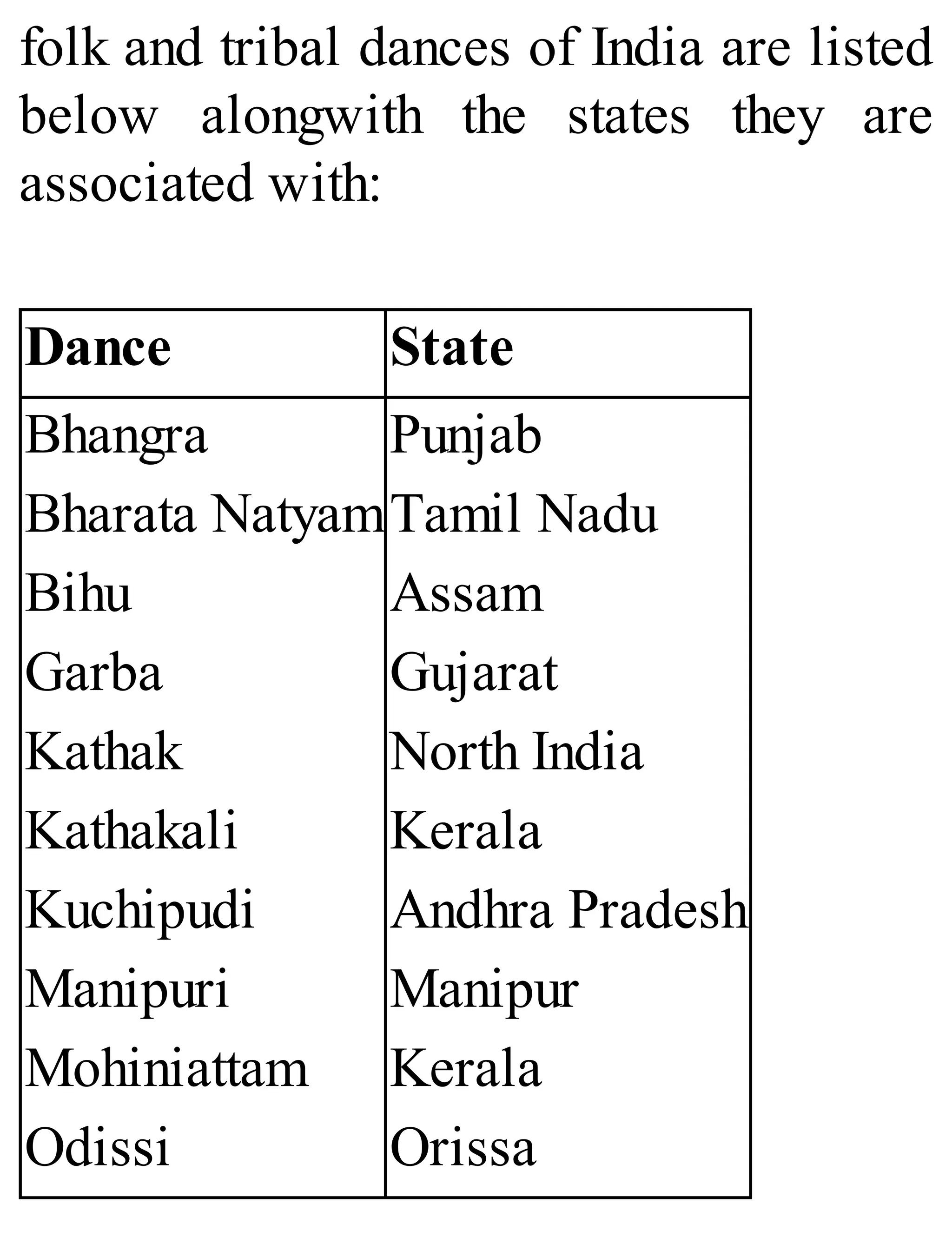 folk and tribal dances of India are listed
below alongwith the states they are
associated with:
Dance State
Bhangra
Bharata Natyam
Bihu
Garba
Kathak
Kathakali
Kuchipudi
Manipuri
Mohiniattam
Odissi
Punjab
Tamil Nadu
Assam
Gujarat
North India
Kerala
Andhra Pradesh
Manipur
Kerala
Orissa
 