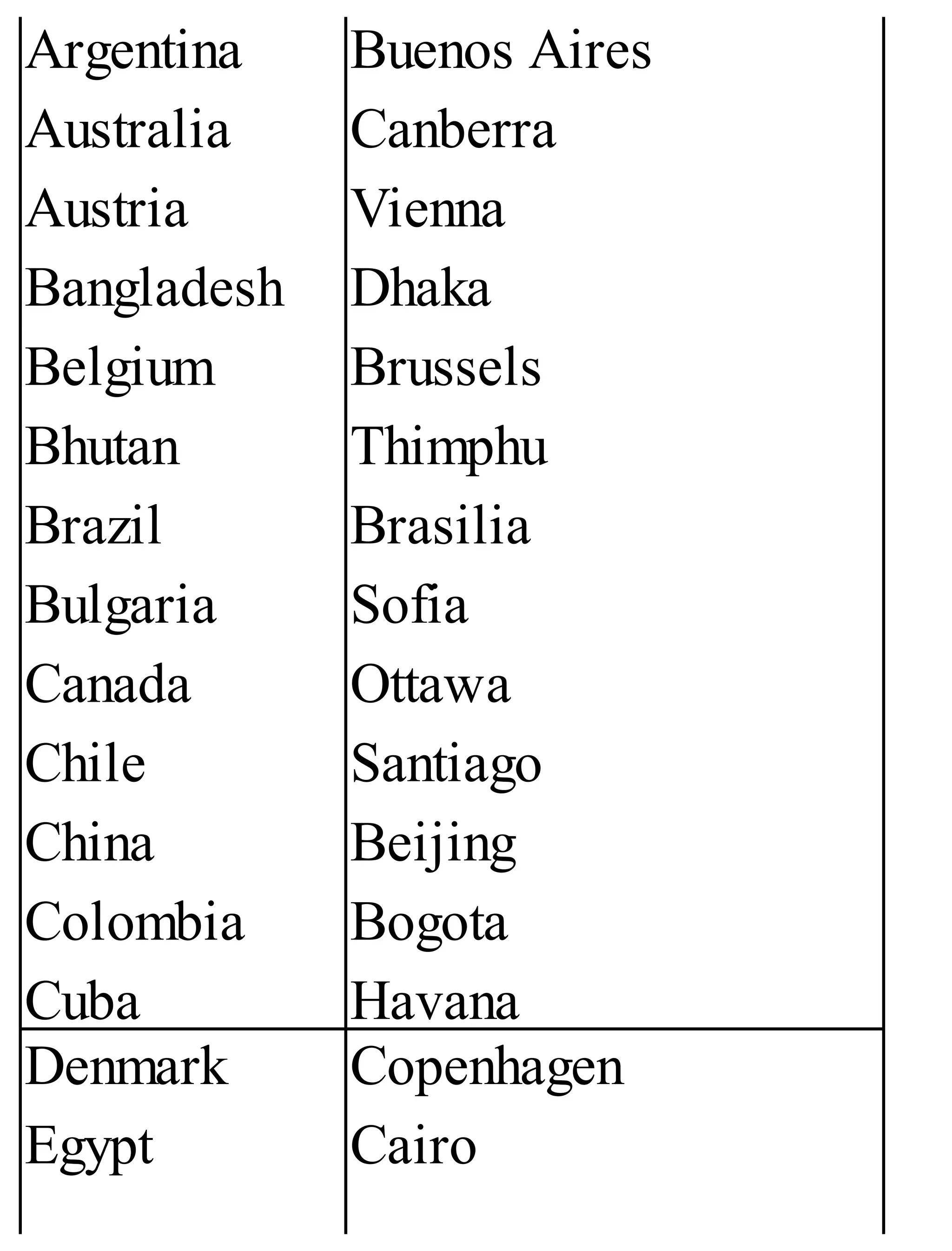 Argentina
Australia
Austria
Bangladesh
Belgium
Bhutan
Brazil
Bulgaria
Canada
Chile
China
Colombia
Cuba
Buenos Aires
Canberra
Vienna
Dhaka
Brussels
Thimphu
Brasilia
Sofia
Ottawa
Santiago
Beijing
Bogota
Havana
Denmark
Egypt
Copenhagen
Cairo
 