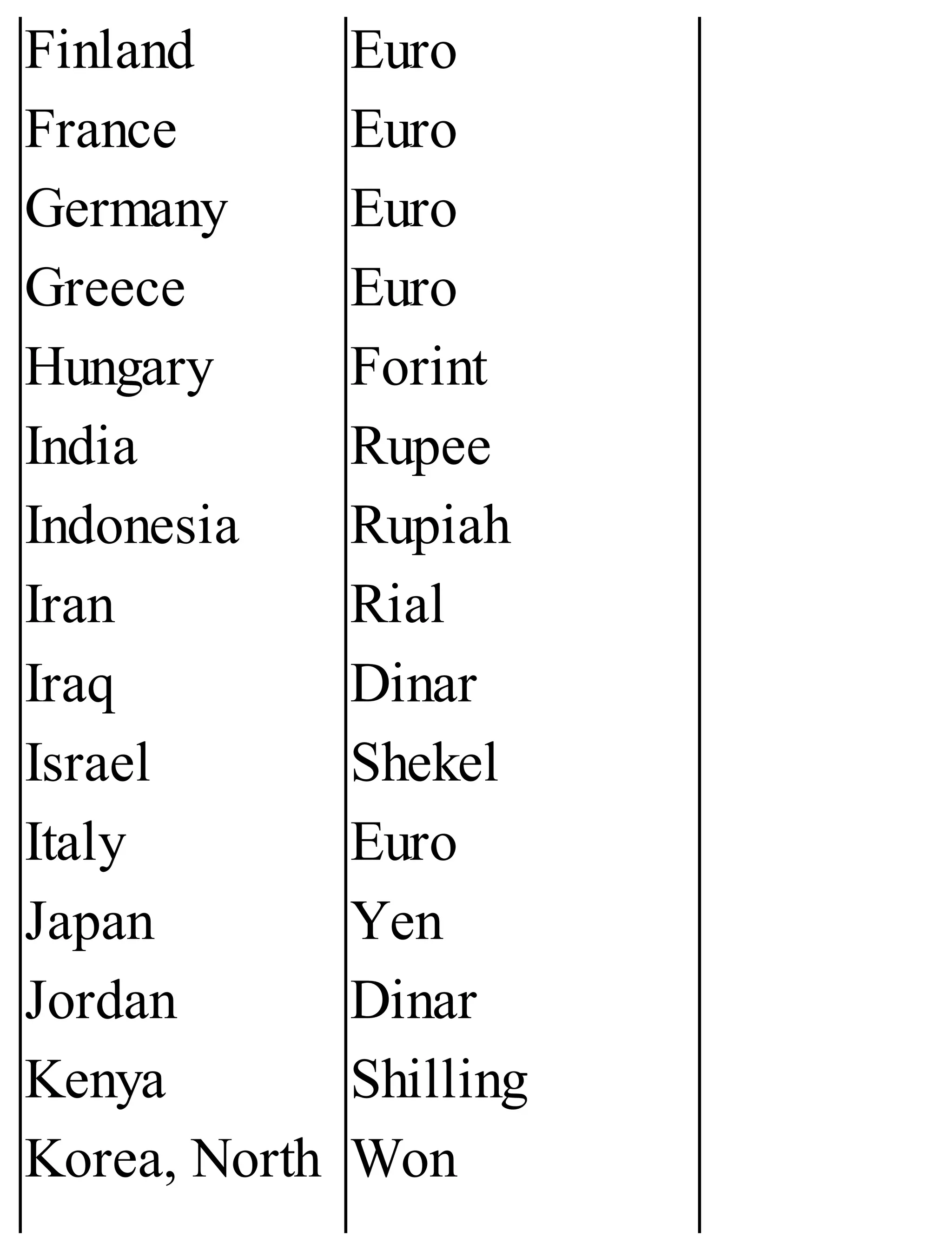 Finland
France
Germany
Greece
Hungary
India
Indonesia
Iran
Iraq
Israel
Italy
Japan
Jordan
Kenya
Korea, North
Euro
Euro
Euro
Euro
Forint
Rupee
Rupiah
Rial
Dinar
Shekel
Euro
Yen
Dinar
Shilling
Won
 