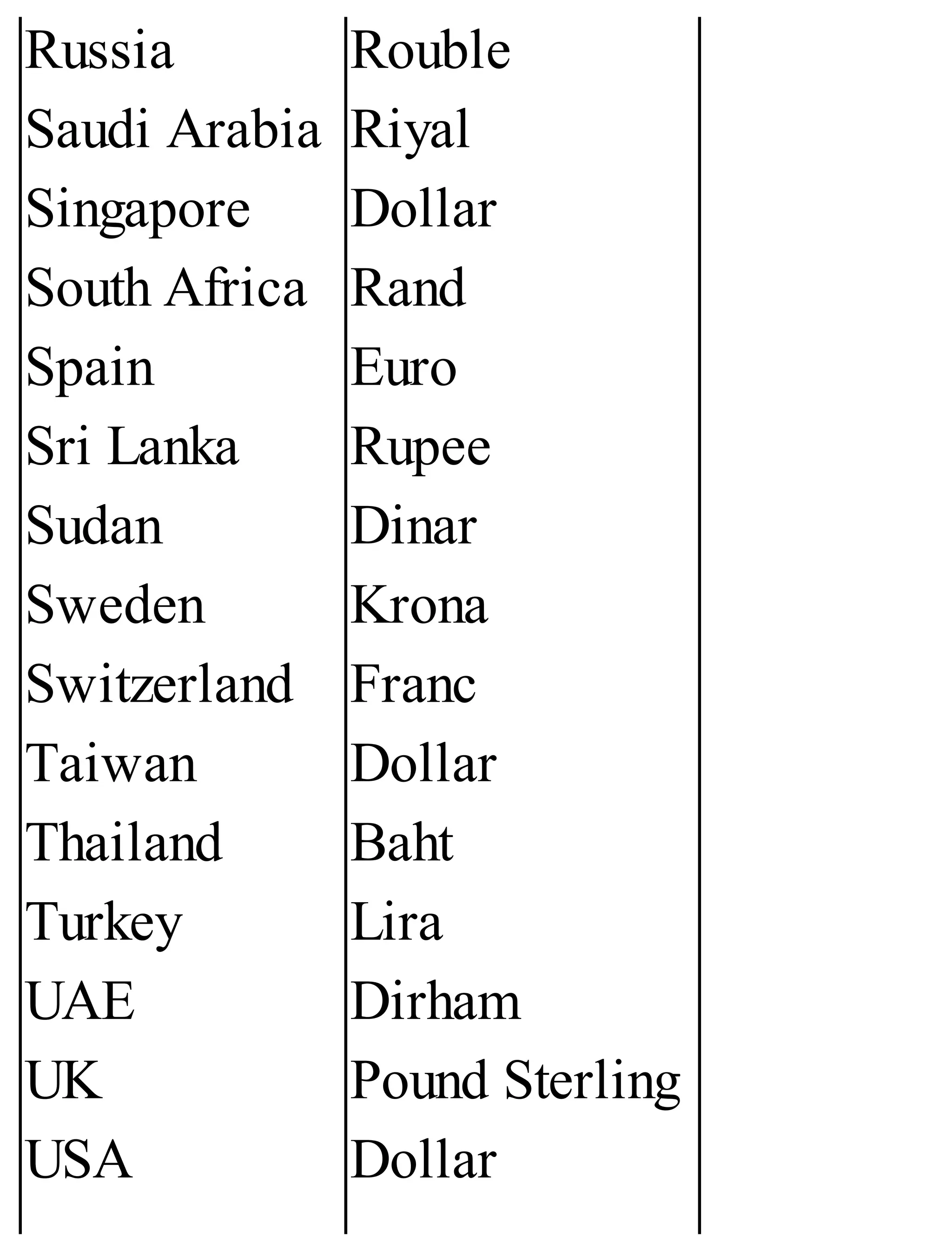 Russia
Saudi Arabia
Singapore
South Africa
Spain
Sri Lanka
Sudan
Sweden
Switzerland
Taiwan
Thailand
Turkey
UAE
UK
USA
Rouble
Riyal
Dollar
Rand
Euro
Rupee
Dinar
Krona
Franc
Dollar
Baht
Lira
Dirham
Pound Sterling
Dollar
 