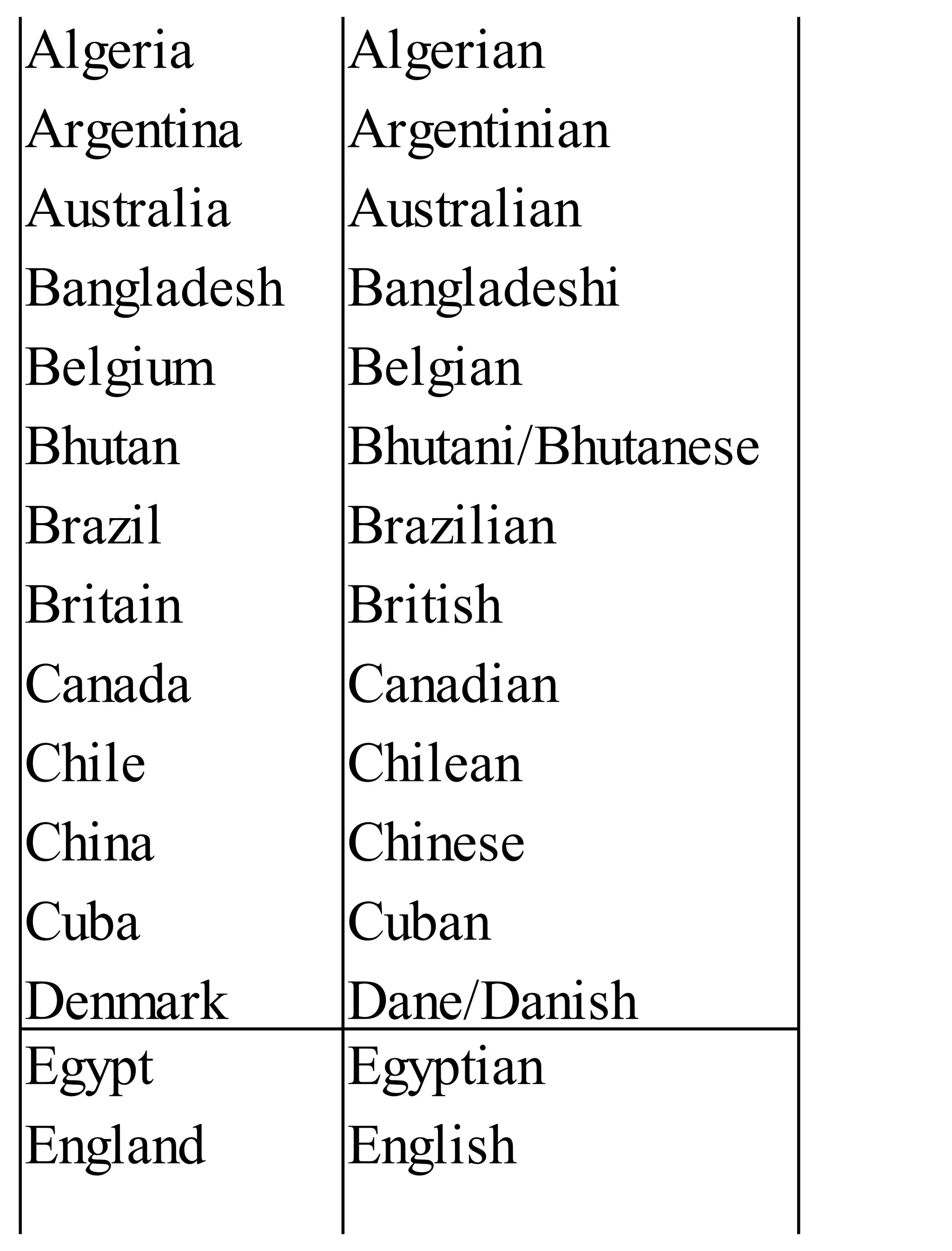 Algeria
Argentina
Australia
Bangladesh
Belgium
Bhutan
Brazil
Britain
Canada
Chile
China
Cuba
Denmark
Algerian
Argentinian
Australian
Bangladeshi
Belgian
Bhutani/Bhutanese
Brazilian
British
Canadian
Chilean
Chinese
Cuban
Dane/Danish
Egypt
England
Egyptian
English
 