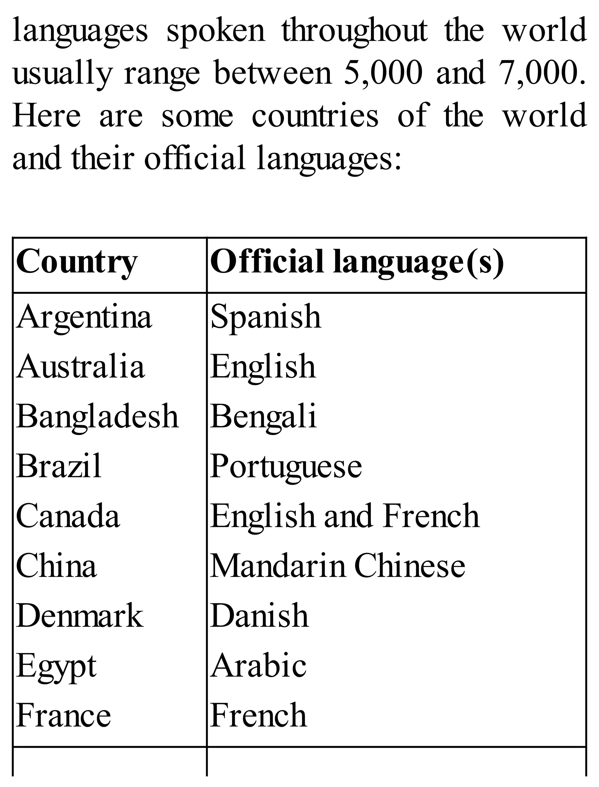 languages spoken throughout the world
usually range between 5,000 and 7,000.
Here are some countries of the world
and their official languages:
Country Official language(s)
Argentina
Australia
Bangladesh
Brazil
Canada
China
Denmark
Egypt
France
Spanish
English
Bengali
Portuguese
English and French
Mandarin Chinese
Danish
Arabic
French
 