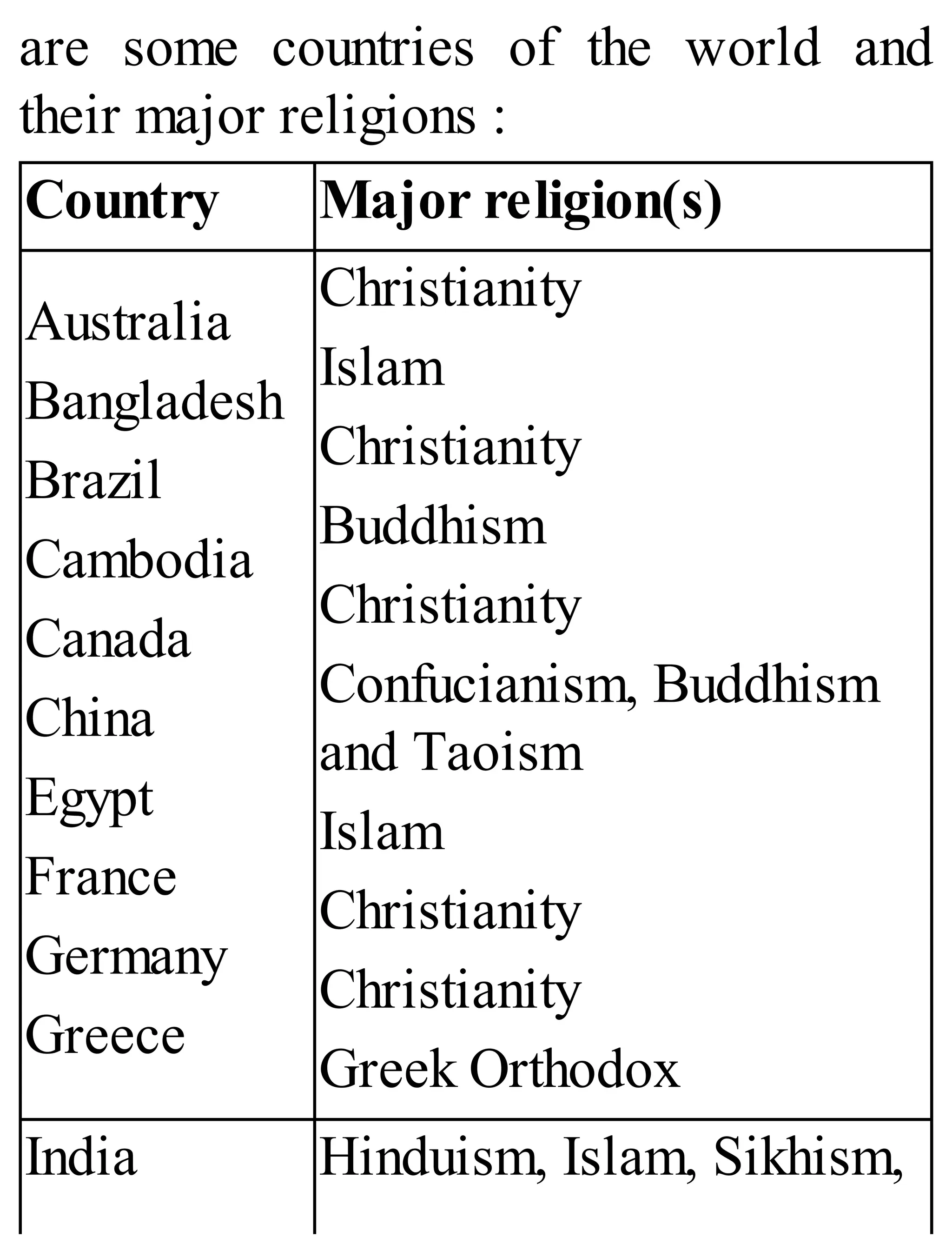 are some countries of the world and
their major religions :
Country Major religion(s)
Australia
Bangladesh
Brazil
Cambodia
Canada
China
Egypt
France
Germany
Greece
Christianity
Islam
Christianity
Buddhism
Christianity
Confucianism, Buddhism
and Taoism
Islam
Christianity
Christianity
Greek Orthodox
India Hinduism, Islam, Sikhism,
 