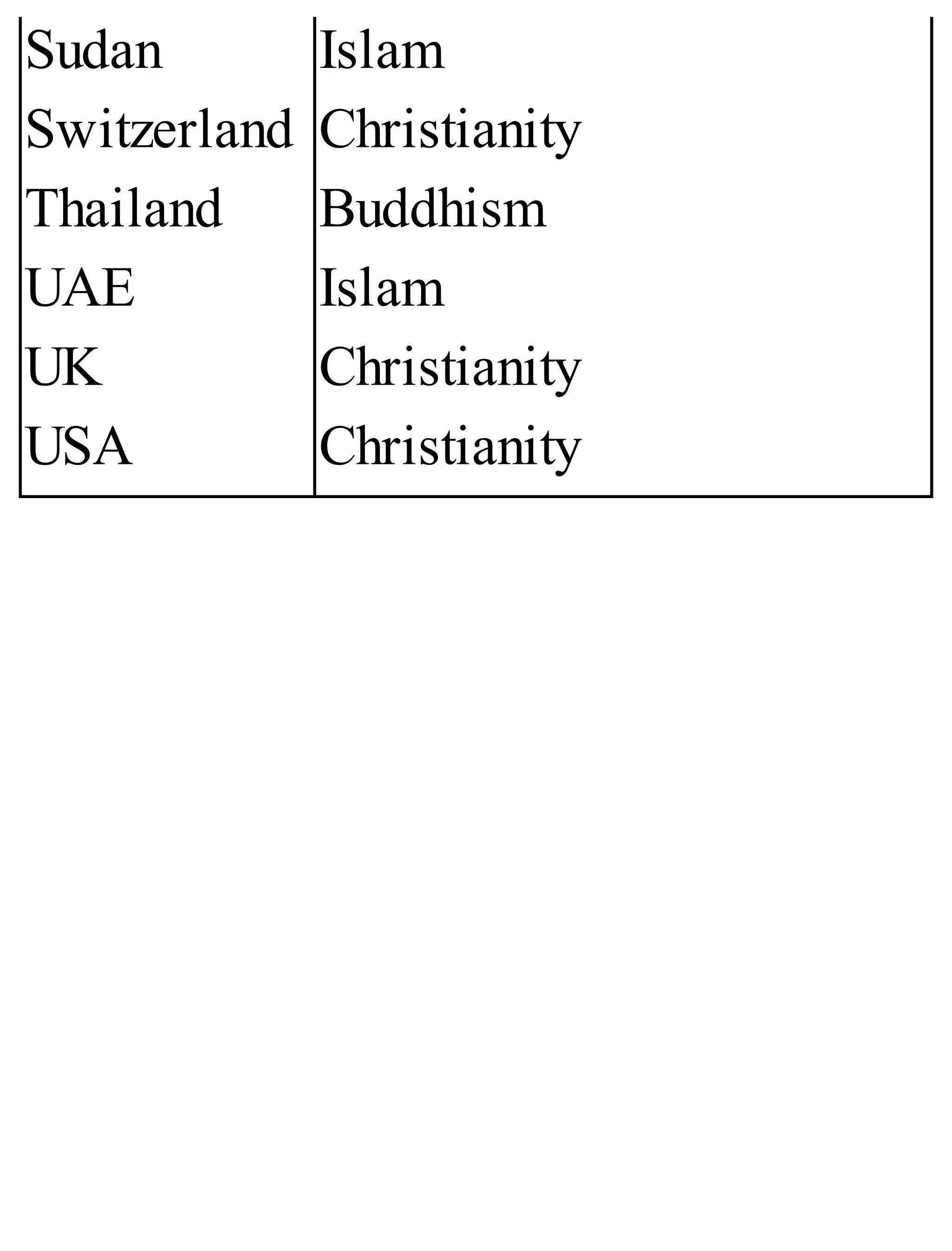 Sudan
Switzerland
Thailand
UAE
UK
USA
Islam
Christianity
Buddhism
Islam
Christianity
Christianity
 