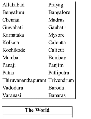 Allahabad
Bengaluru
Chennai
Guwahati
Karnataka
Kolkata
Kozhikode
Mumbai
Panaji
Patna
Thiruvananthapuram
Vadodara
Varanasi
Prayag
Bangalore
Madras
Gauhati
Mysore
Calcutta
Calicut
Bombay
Panjim
Patliputra
Trivendrum
Baroda
Banaras
The World
 