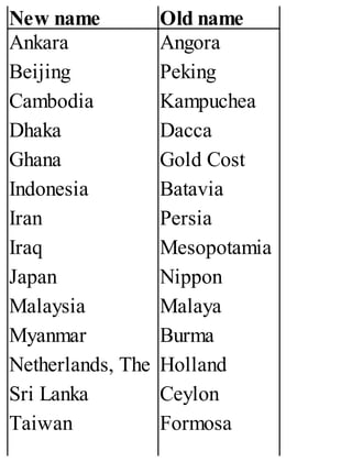 New name Old name
Ankara
Beijing
Cambodia
Dhaka
Ghana
Indonesia
Iran
Iraq
Japan
Malaysia
Myanmar
Netherlands, The
Sri Lanka
Taiwan
Angora
Peking
Kampuchea
Dacca
Gold Cost
Batavia
Persia
Mesopotamia
Nippon
Malaya
Burma
Holland
Ceylon
Formosa
 
