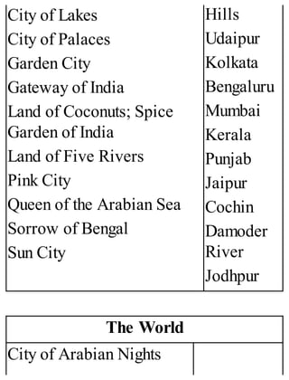City of Lakes
City of Palaces
Garden City
Gateway of India
Land of Coconuts; Spice
Garden of India
Land of Five Rivers
Pink City
Queen of the Arabian Sea
Sorrow of Bengal
Sun City
Hills
Udaipur
Kolkata
Bengaluru
Mumbai
Kerala
Punjab
Jaipur
Cochin
Damoder
River
Jodhpur
The World
City of Arabian Nights
 