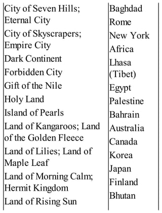 City of Seven Hills;
Eternal City
City of Skyscrapers;
Empire City
Dark Continent
Forbidden City
Gift of the Nile
Holy Land
Island of Pearls
Land of Kangaroos; Land
of the Golden Fleece
Land of Lilies; Land of
Maple Leaf
Land of Morning Calm;
Hermit Kingdom
Land of Rising Sun
Baghdad
Rome
New York
Africa
Lhasa
(Tibet)
Egypt
Palestine
Bahrain
Australia
Canada
Korea
Japan
Finland
Bhutan
 