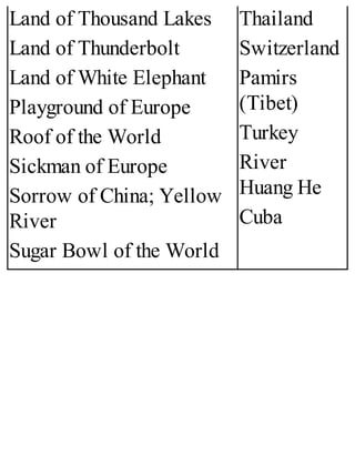 Land of Thousand Lakes
Land of Thunderbolt
Land of White Elephant
Playground of Europe
Roof of the World
Sickman of Europe
Sorrow of China; Yellow
River
Sugar Bowl of the World
Thailand
Switzerland
Pamirs
(Tibet)
Turkey
River
Huang He
Cuba
 