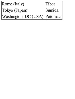 Rome (Italy)
Tokyo (Japan)
Washington, DC (USA)
Tiber
Sumida
Potomac
 