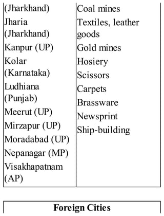 (Jharkhand)
Jharia
(Jharkhand)
Kanpur (UP)
Kolar
(Karnataka)
Ludhiana
(Punjab)
Meerut (UP)
Mirzapur (UP)
Moradabad (UP)
Nepanagar (MP)
Visakhapatnam
(AP)
Coal mines
Textiles, leather
goods
Gold mines
Hosiery
Scissors
Carpets
Brassware
Newsprint
Ship-building
Foreign Cities
 