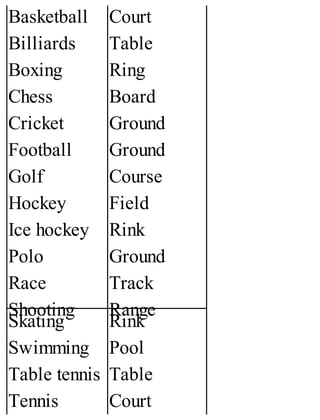 Basketball
Billiards
Boxing
Chess
Cricket
Football
Golf
Hockey
Ice hockey
Polo
Race
Shooting
Court
Table
Ring
Board
Ground
Ground
Course
Field
Rink
Ground
Track
Range
Skating
Swimming
Table tennis
Tennis
Rink
Pool
Table
Court
 