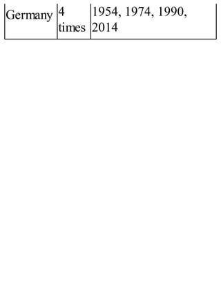 Germany 4
times
1954, 1974, 1990,
2014
 