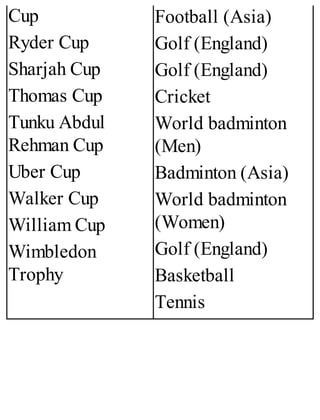 Cup
Ryder Cup
Sharjah Cup
Thomas Cup
Tunku Abdul
Rehman Cup
Uber Cup
Walker Cup
William Cup
Wimbledon
Trophy
Football (Asia)
Golf (England)
Golf (England)
Cricket
World badminton
(Men)
Badminton (Asia)
World badminton
(Women)
Golf (England)
Basketball
Tennis
 