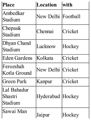 Place Location with
Ambedkar
Stadium
New Delhi Football
Chepauk
Stadium
Chennai Cricket
Dhyan Chand
Stadium
Lucknow Hockey
Eden Gardens Kolkata Cricket
Ferozshah
Kotla Ground
New Delhi Cricket
Green Park Kanpur Cricket
Lal Bahadur
Shastri
Stadium
Hyderabad Hockey
Sawai Man
Jaipur Hockey
 