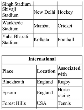 Singh Stadium
Shivaji
Stadium
New Delhi Hockey
Wankhede
Stadium
Mumbai Cricket
Yuba Bharati
Stadium
Kolkata Football
International
Place Location
Associated
with
Blackheath England Rugby
Epsom England
Horse
racing
Forest Hills USA Tennis
 