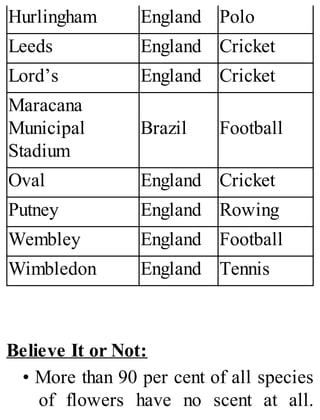 Hurlingham England Polo
Leeds England Cricket
Lord’s England Cricket
Maracana
Municipal
Stadium
Brazil Football
Oval England Cricket
Putney England Rowing
Wembley England Football
Wimbledon England Tennis
Believe It or Not:
• More than 90 per cent of all species
of flowers have no scent at all.
 