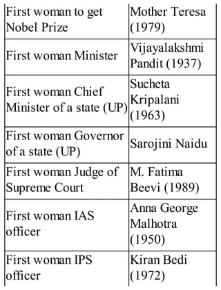 First woman to get
Nobel Prize
Mother Teresa
(1979)
First woman Minister
Vijayalakshmi
Pandit (1937)
First woman Chief
Minister of a state (UP)
Sucheta
Kripalani
(1963)
First woman Governor
of a state (UP)
Sarojini Naidu
First woman Judge of
Supreme Court
M. Fatima
Beevi (1989)
First woman IAS
officer
Anna George
Malhotra
(1950)
First woman IPS
officer
Kiran Bedi
(1972)
 