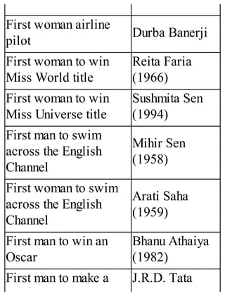 First woman airline
pilot
Durba Banerji
First woman to win
Miss World title
Reita Faria
(1966)
First woman to win
Miss Universe title
Sushmita Sen
(1994)
First man to swim
across the English
Channel
Mihir Sen
(1958)
First woman to swim
across the English
Channel
Arati Saha
(1959)
First man to win an
Oscar
Bhanu Athaiya
(1982)
First man to make a J.R.D. Tata
 