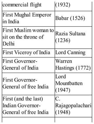 commercial flight (1932)
First Mughal Emperor
in India
Babar (1526)
First Muslim woman to
sit on the throne of
Delhi
Razia Sultana
(1236)
First Viceroy of India Lord Canning
First Governor-
General of India
Warren
Hastings (1772)
First Governor-
General of free India
Lord
Mountbatten
(1947)
First (and the last)
Indian Governor-
General of free India
C.
Rajagopalachari
(1948)
 