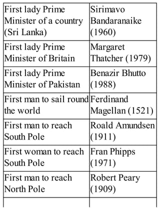 First lady Prime
Minister of a country
(Sri Lanka)
Sirimavo
Bandaranaike
(1960)
First lady Prime
Minister of Britain
Margaret
Thatcher (1979)
First lady Prime
Minister of Pakistan
Benazir Bhutto
(1988)
First man to sail round
the world
Ferdinand
Magellan (1521)
First man to reach
South Pole
Roald Amundsen
(1911)
First woman to reach
South Pole
Fran Phipps
(1971)
First man to reach
North Pole
Robert Peary
(1909)
 