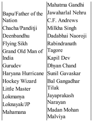 Bapu/Father of the
Nation
Chacha/Panditji
Deenbandhu
Flying Sikh
Grand Old Man of
India
Gurudev
Haryana Hurricane
Hockey Wizard
Little Master
Lokmanya
Loknayak/JP
Mahamana
Mahatma Gandhi
Jawaharlal Nehru
C.F. Andrews
Milkha Singh
Dadabhai Naoroji
Rabindranath
Tagore
Kapil Dev
Dhyan Chand
Sunil Gavaskar
Bal Gangadhar
Tilak
Jayaprakash
Narayan
Madan Mohan
Malviya
 