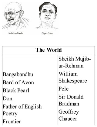 The World
Bangabandhu
Bard of Avon
Black Pearl
Don
Father of English
Poetry
Frontier
Sheikh Mujib-
ur-Rehman
William
Shakespeare
Pele
Sir Donald
Bradman
Geoffrey
Chaucer
 